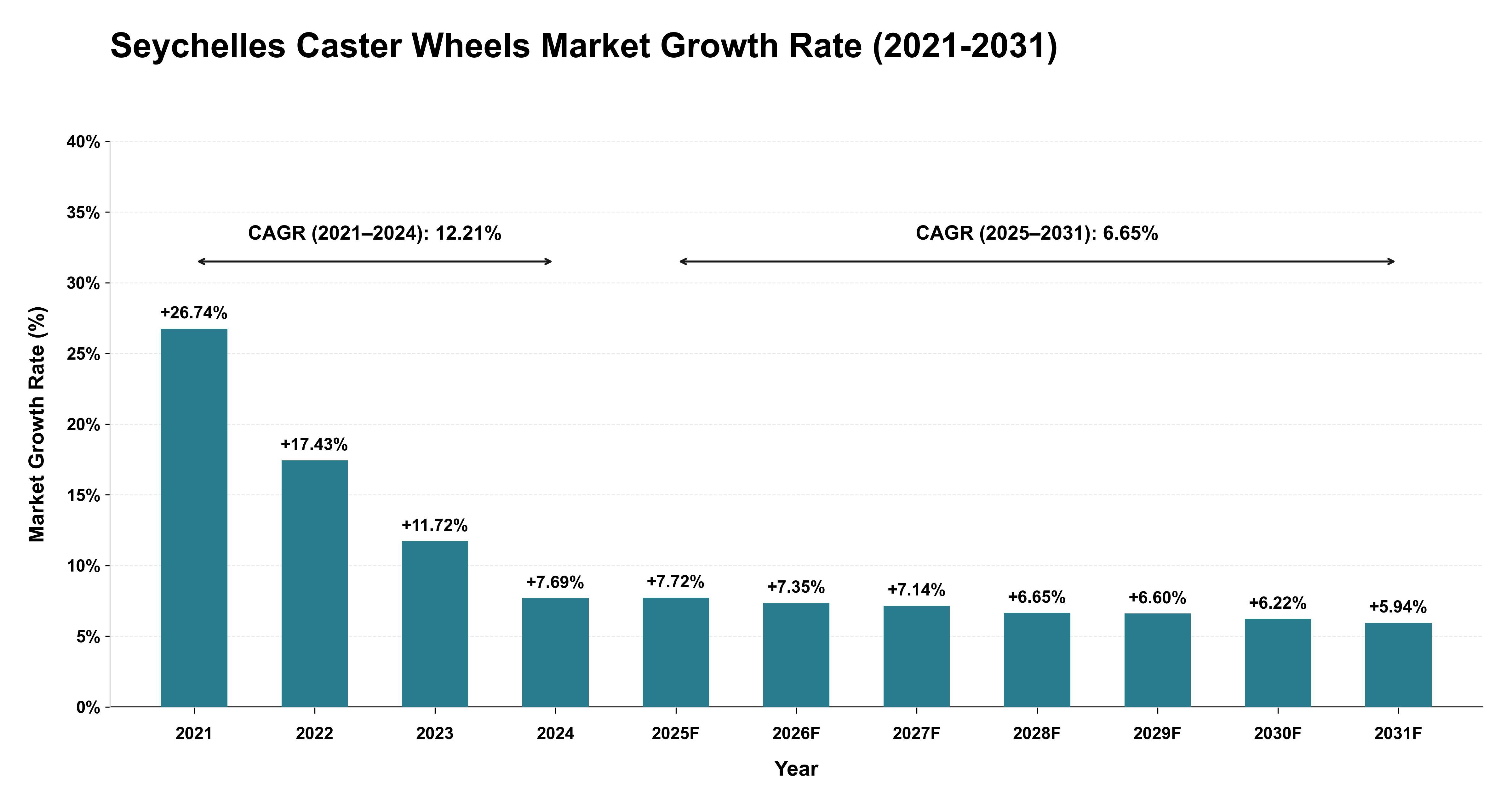 Seychelles Caster Wheels Market Growth Rate Analysis (2021-2031)