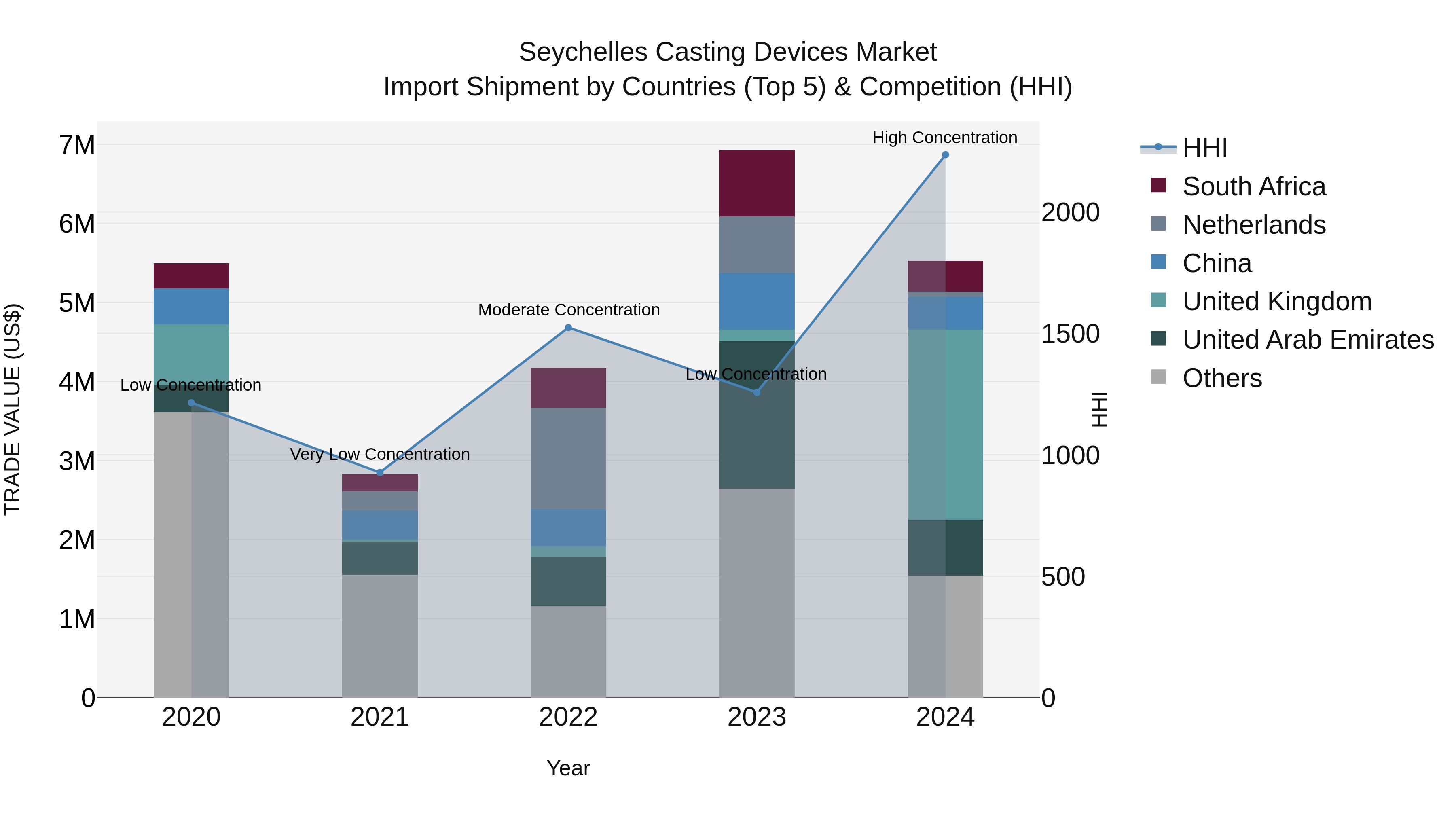 Seychelles Casting Devices Market: Top 5 Importing Countries and Market Competition (HHI) Analysis