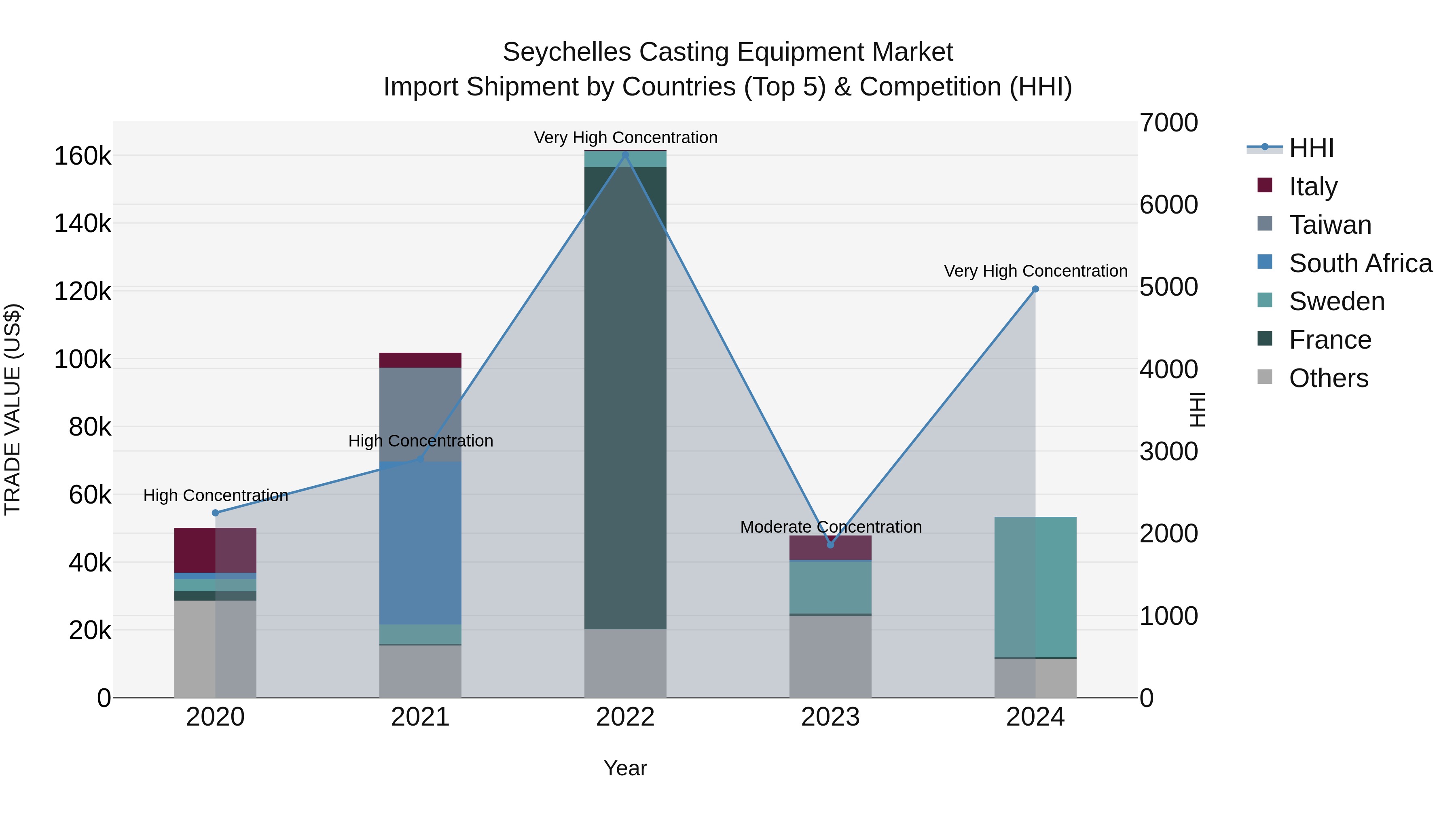Seychelles Casting Equipment Market: Top 5 Importing Countries and Market Competition (HHI) Analysis