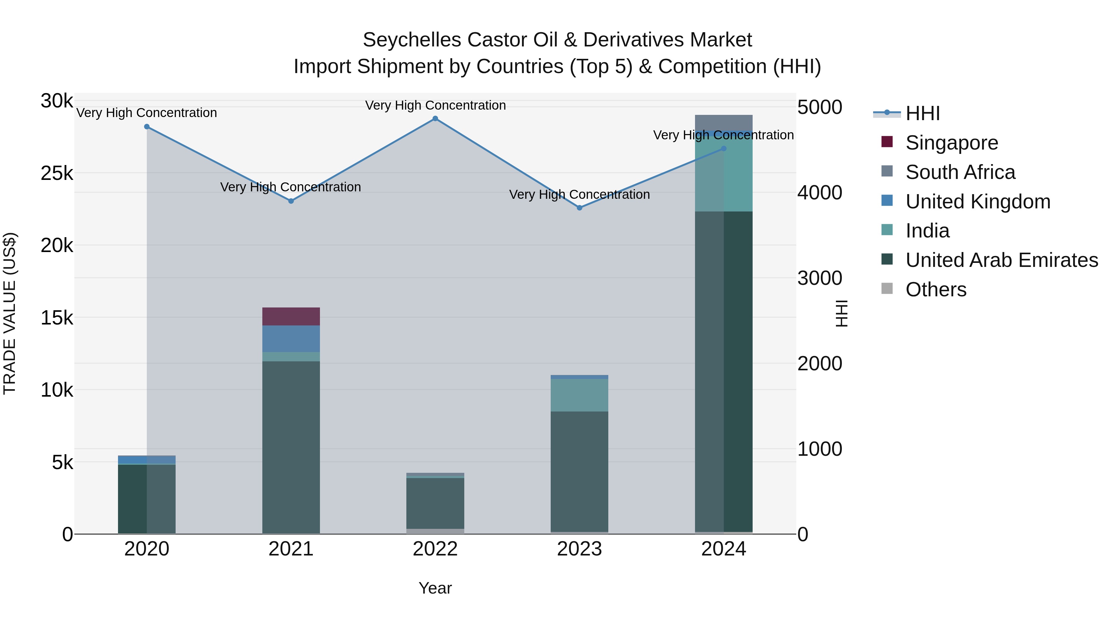 Seychelles Castor Oil & Derivatives Market: Top 5 Importing Countries and Market Competition (HHI) Analysis