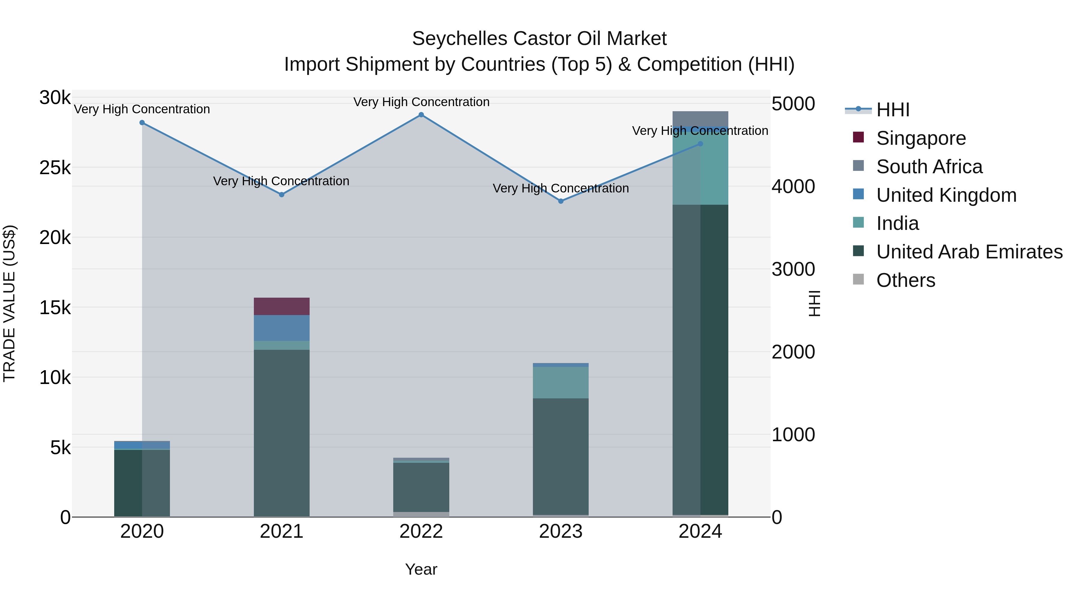 Seychelles Castor Oil Market: Top 5 Importing Countries and Market Competition (HHI) Analysis