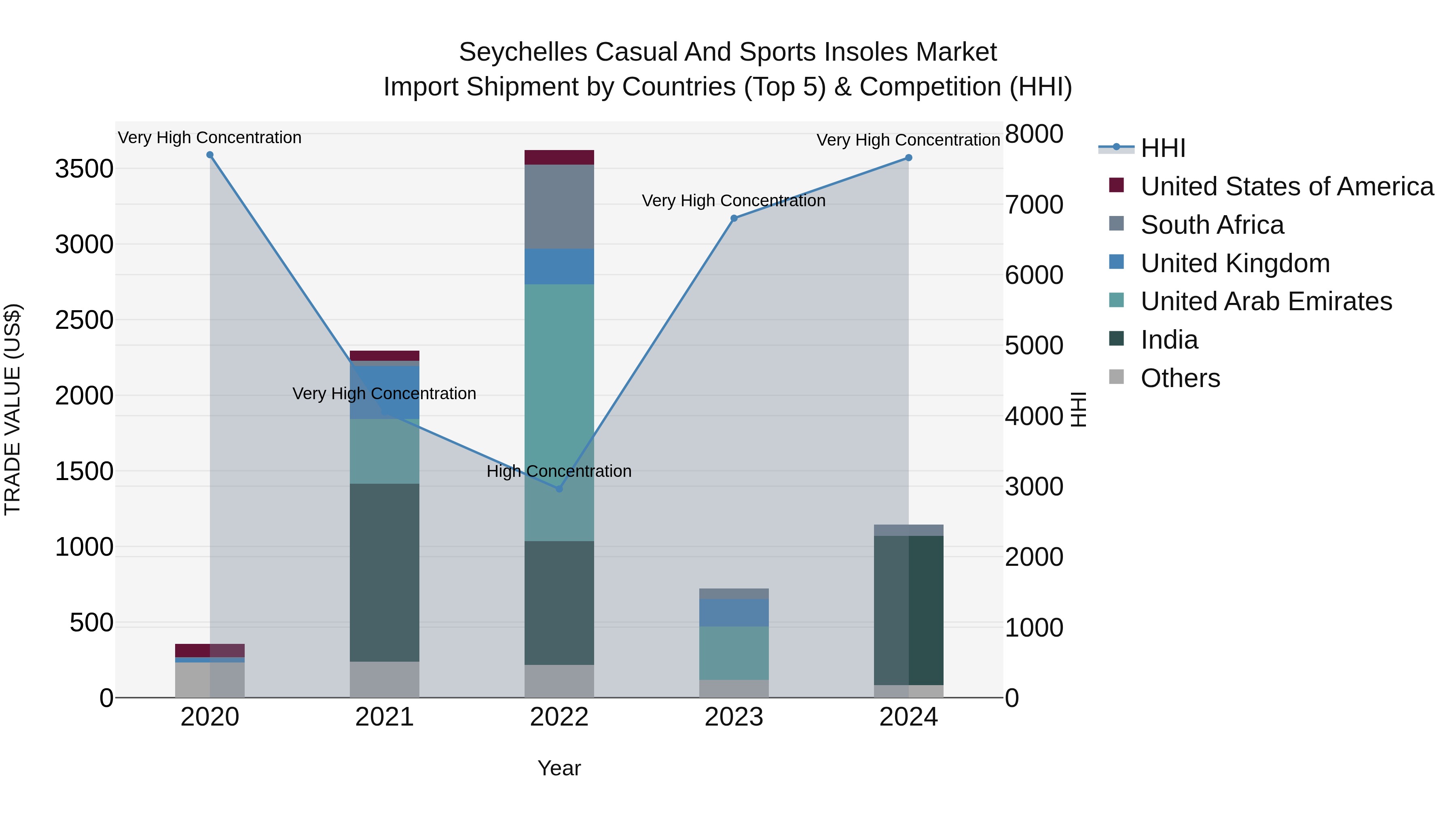 Seychelles Casual and Sports Insoles Market: Top 5 Importing Countries and Market Competition (HHI) Analysis