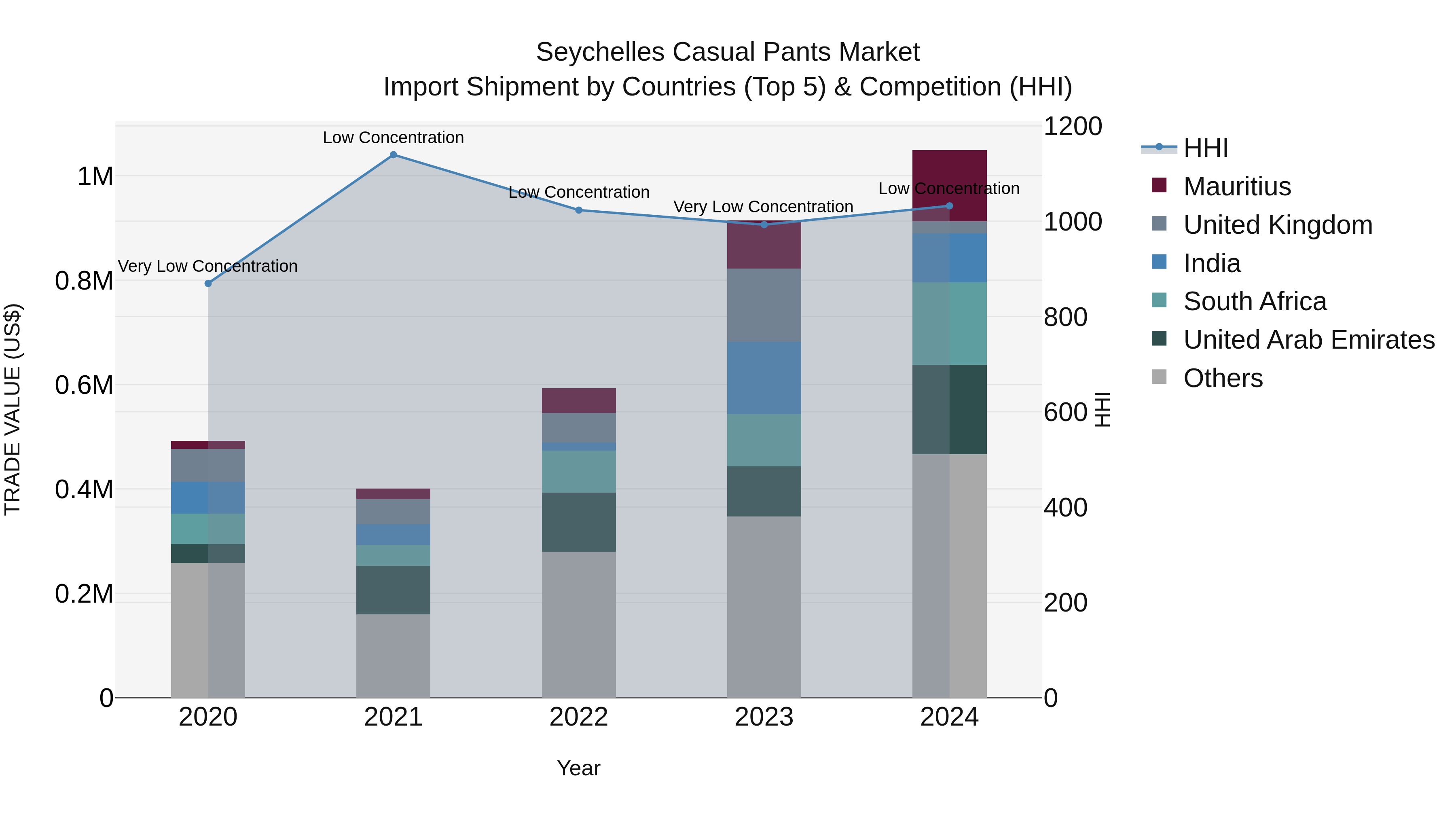 Seychelles Casual Pants Market: Top 5 Importing Countries and Market Competition (HHI) Analysis