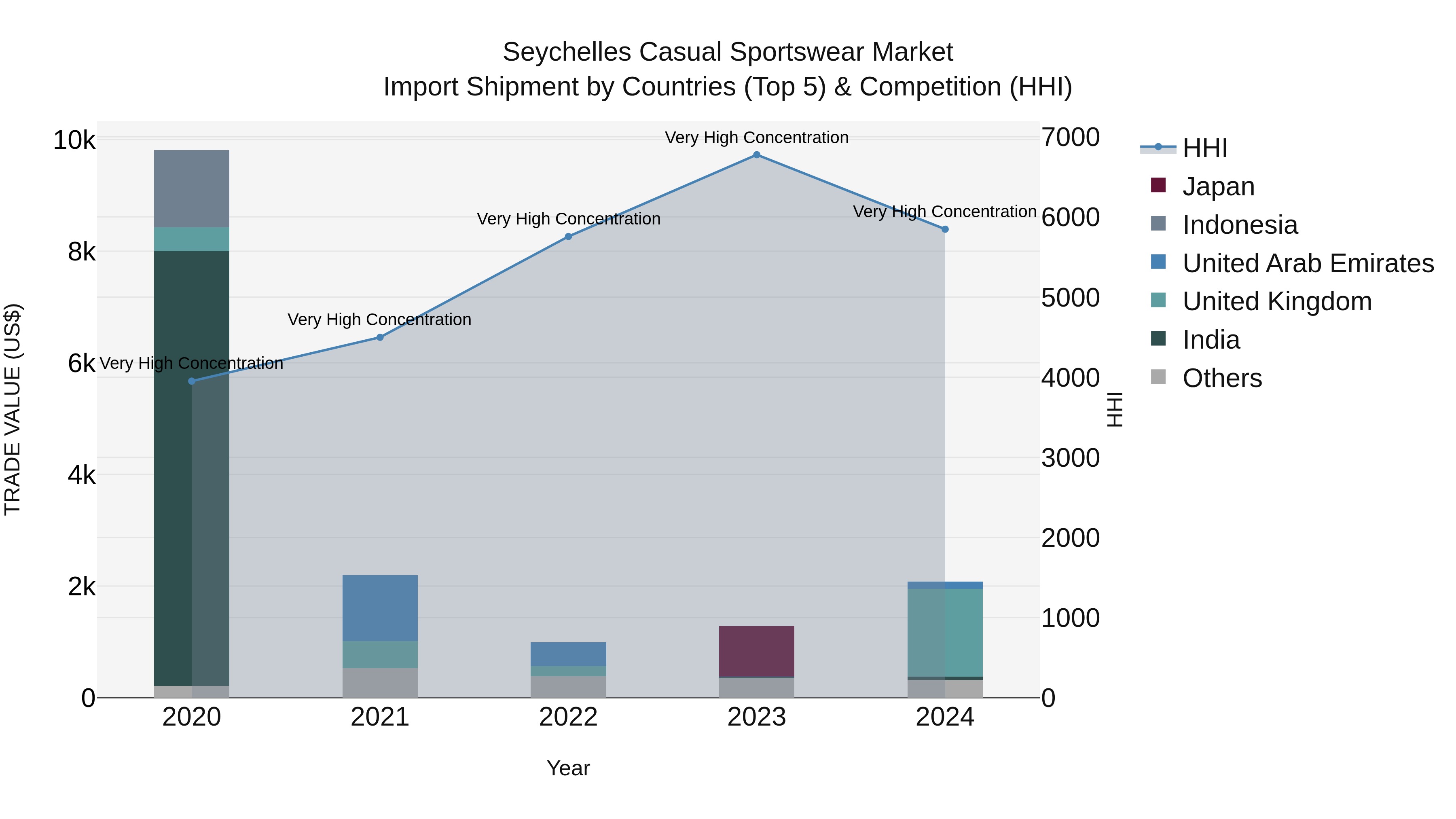 Seychelles Casual Sportswear Market: Top 5 Importing Countries and Market Competition (HHI) Analysis
