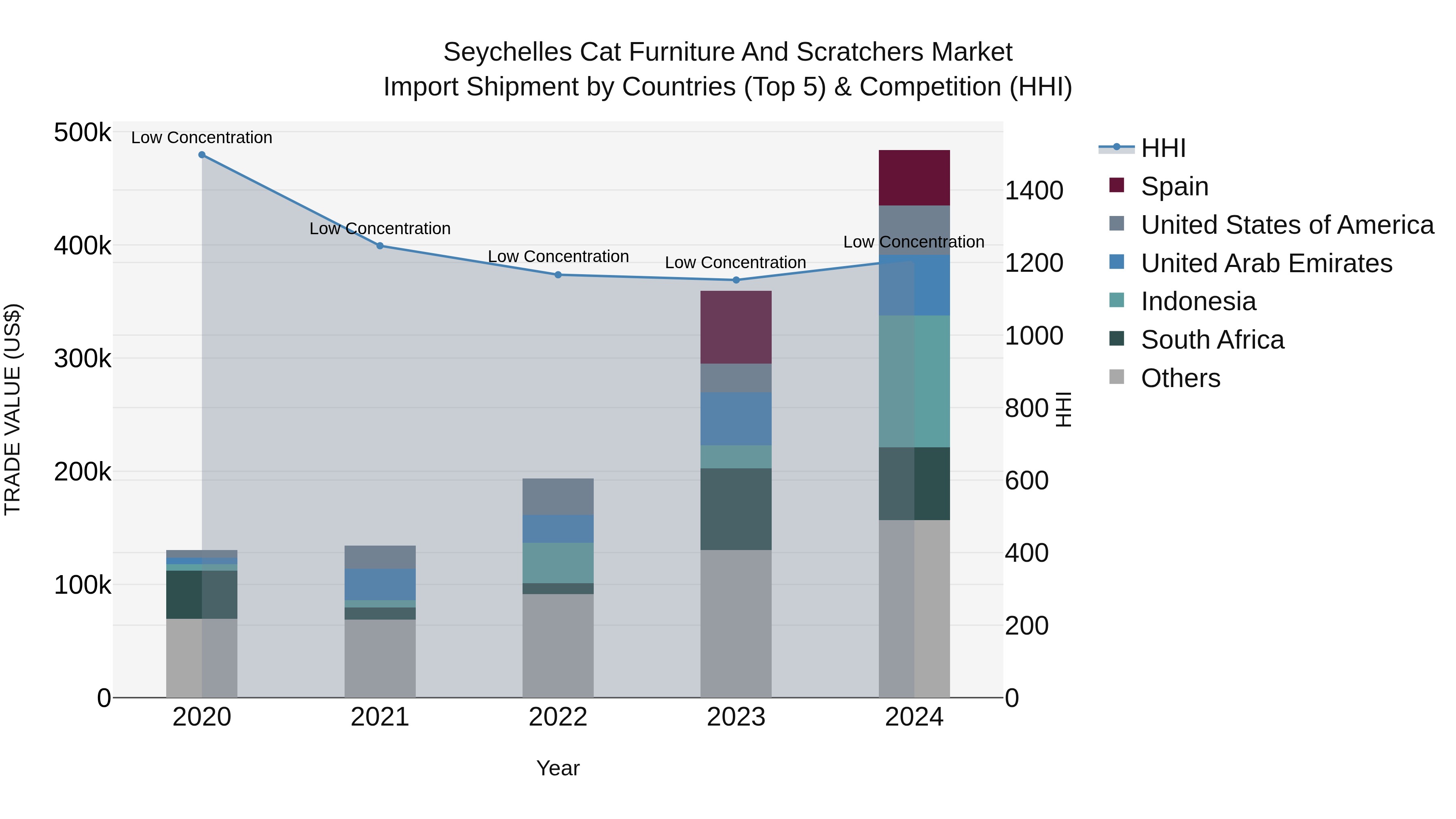 Seychelles Cat Furniture and Scratchers Market: Top 5 Importing Countries and Market Competition (HHI) Analysis