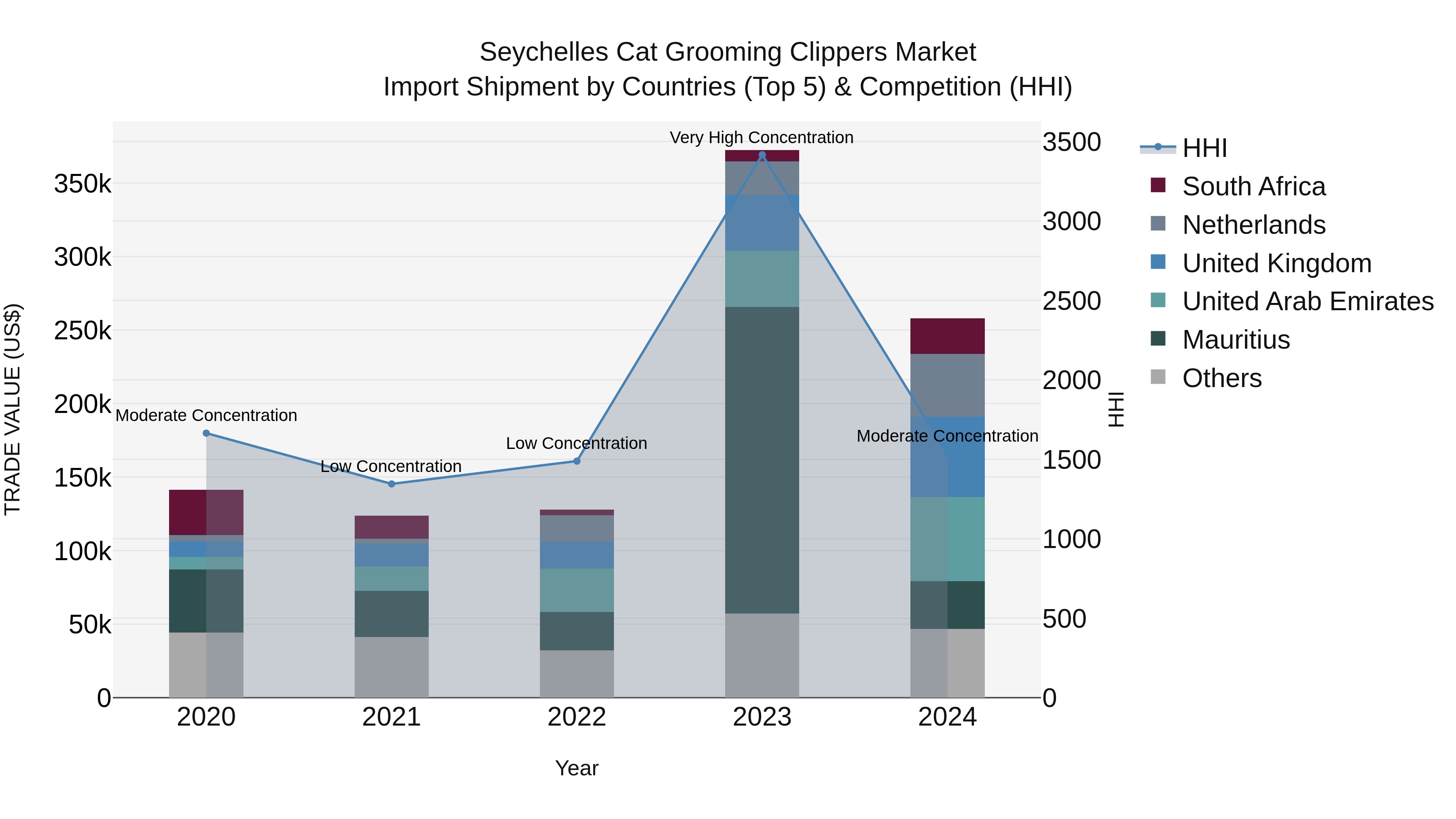 Seychelles Cat Grooming Clippers Market: Top 5 Importing Countries and Market Competition (HHI) Analysis