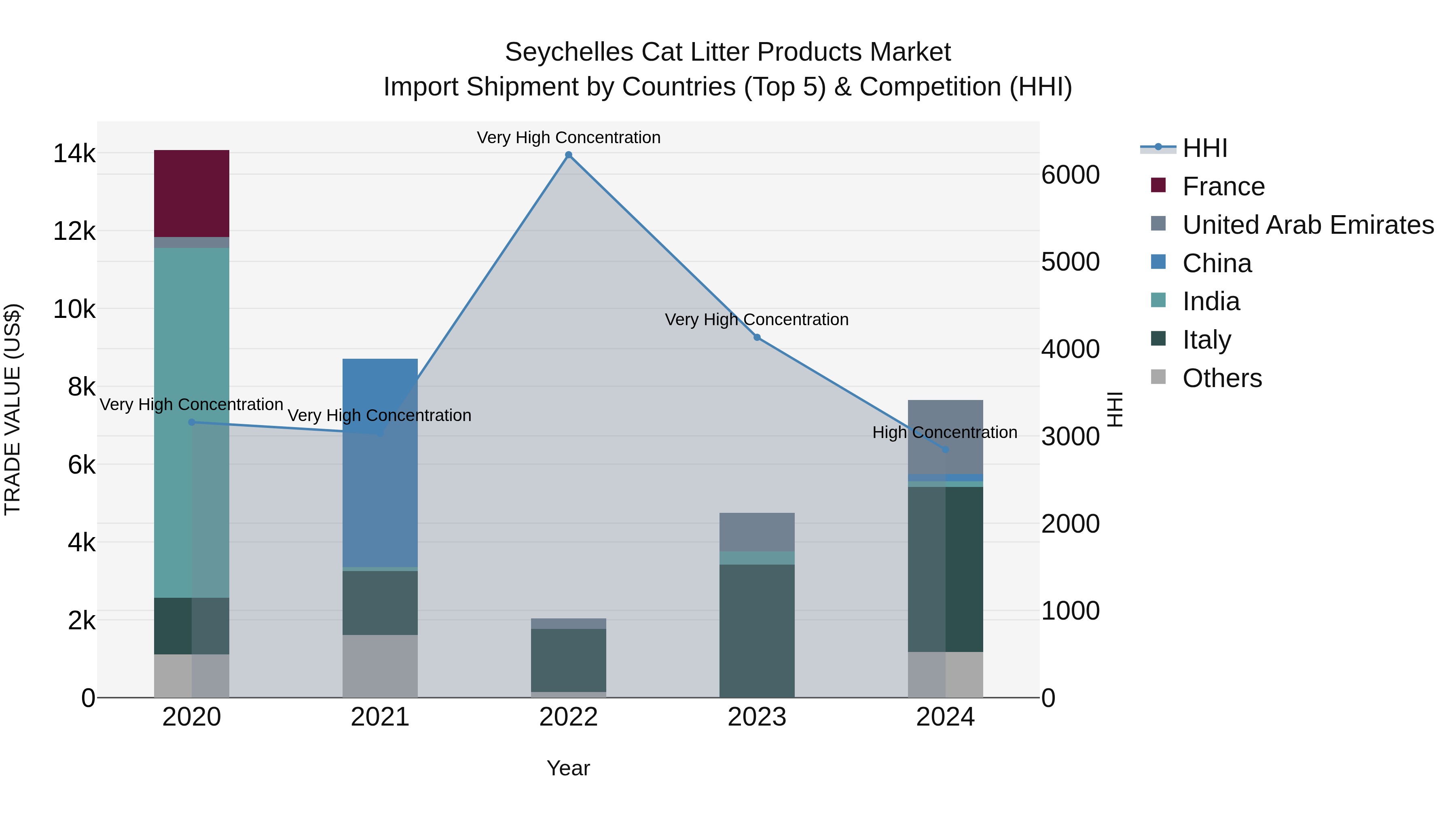Seychelles Cat Litter Products Market: Top 5 Importing Countries and Market Competition (HHI) Analysis