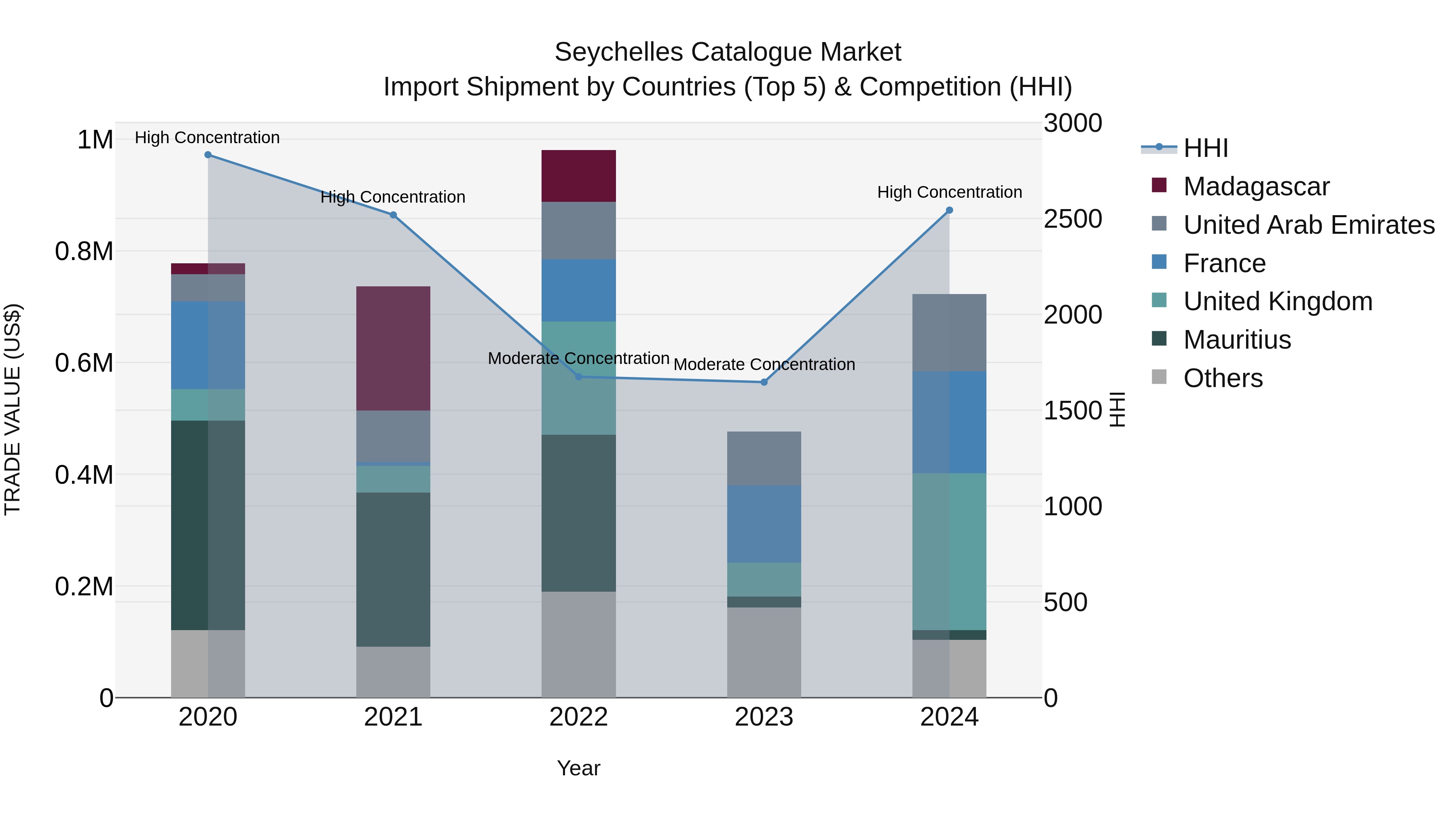 Seychelles Catalogue Market: Top 5 Importing Countries and Market Competition (HHI) Analysis