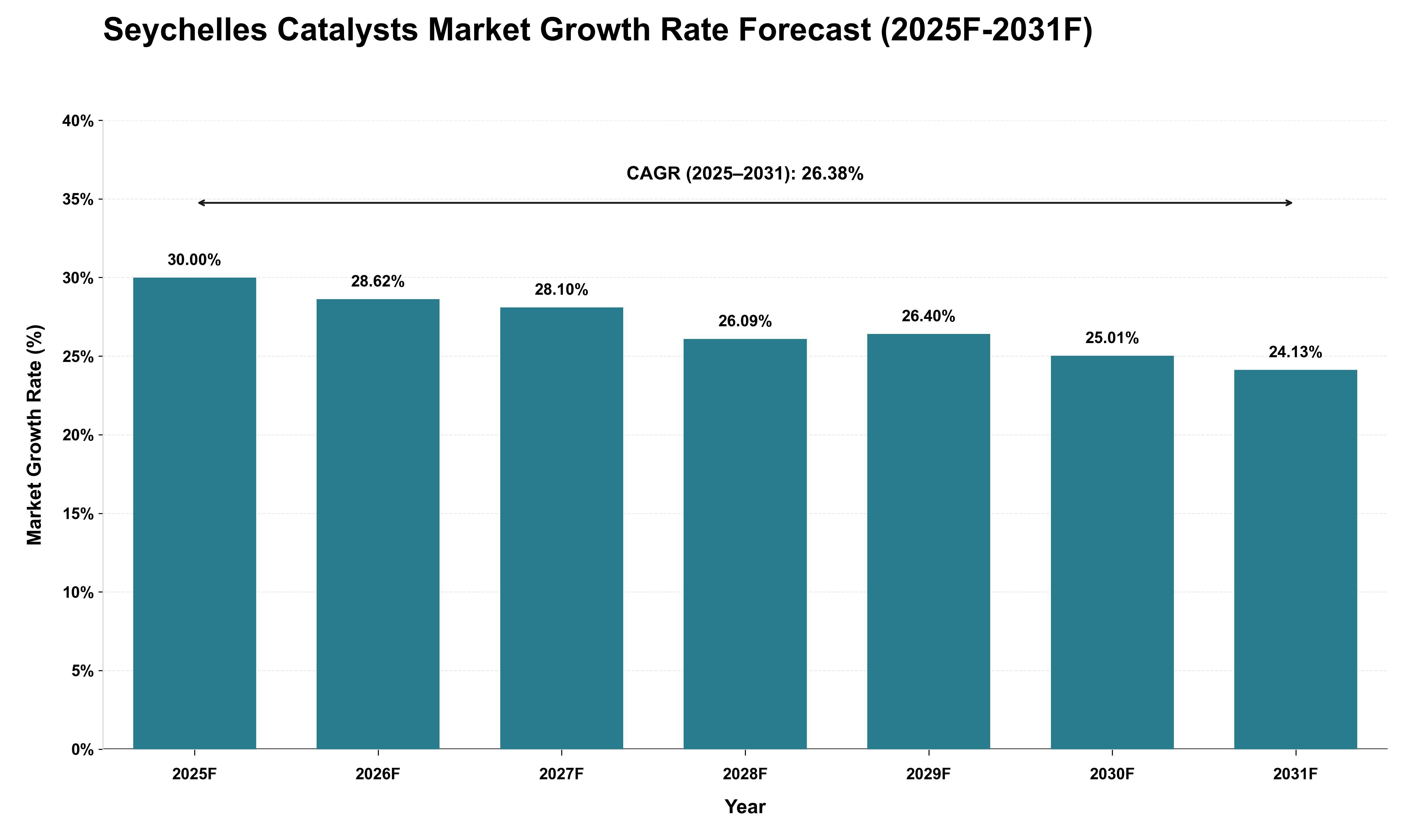Seychelles Catalysts Market Growth Rate Analysis (2025 - 2031)