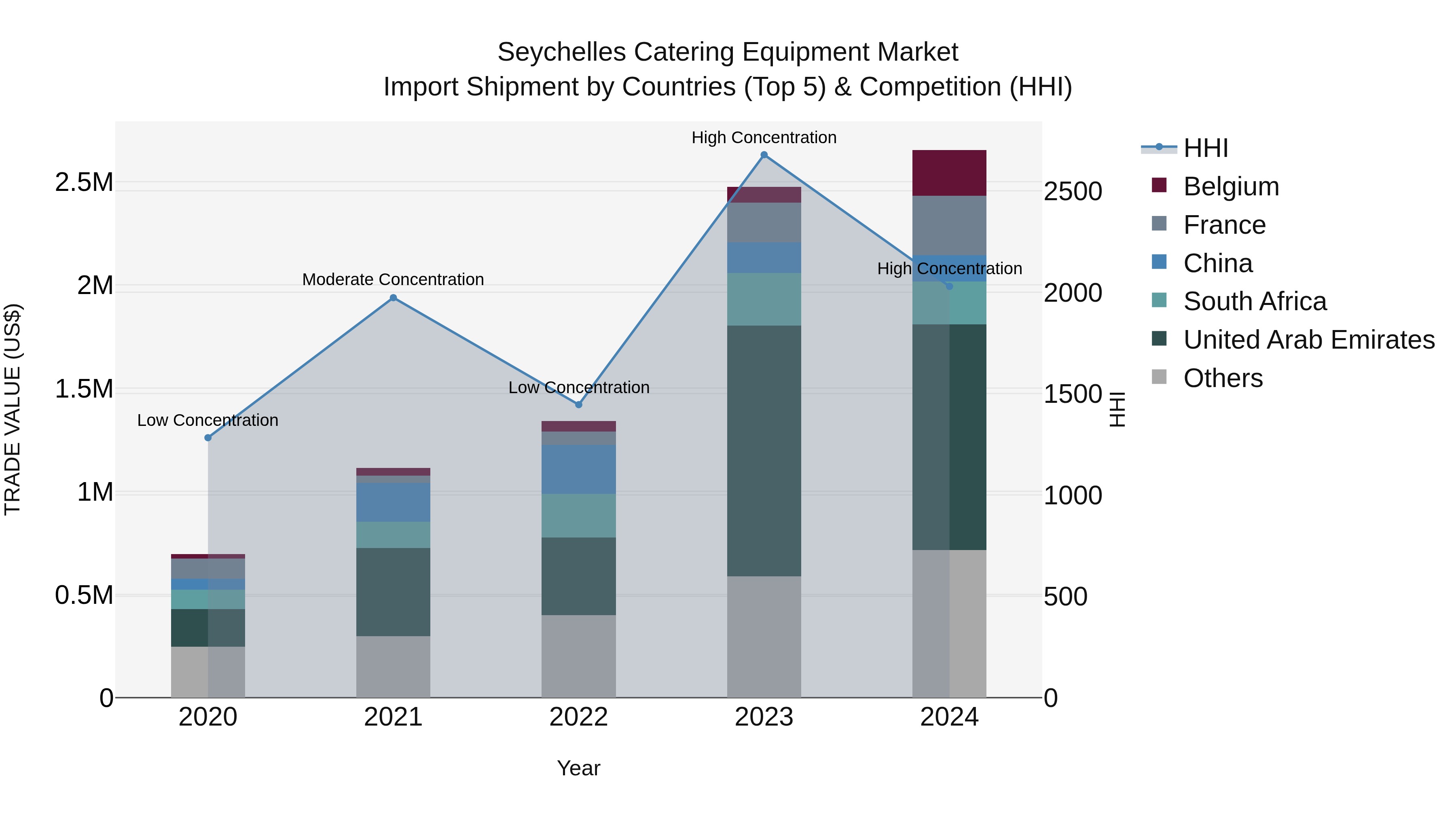 Seychelles Catering Equipment Market: Top 5 Importing Countries and Market Competition (HHI) Analysis