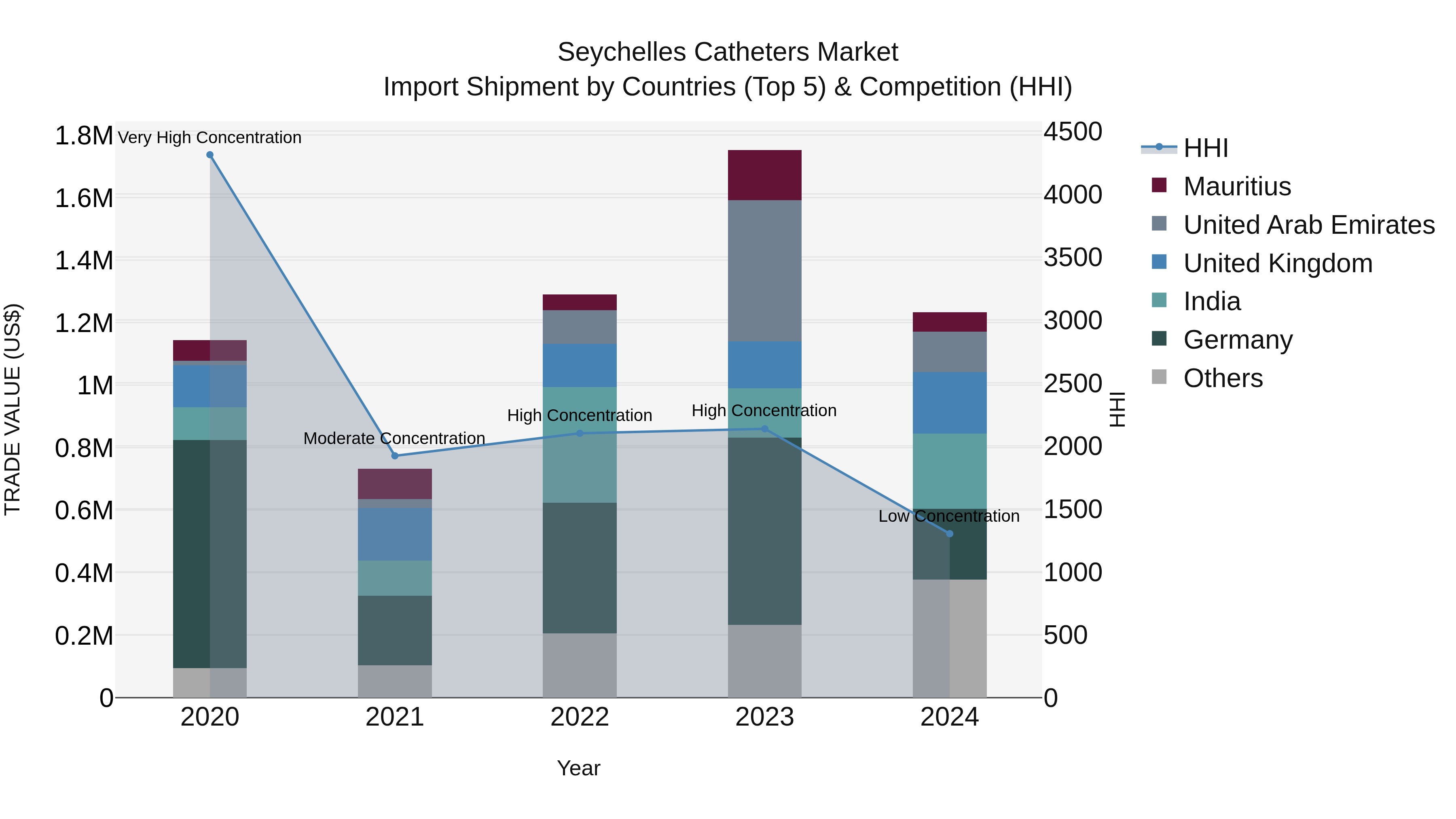 Seychelles Catheters Market: Top 5 Importing Countries and Market Competition (HHI) Analysis