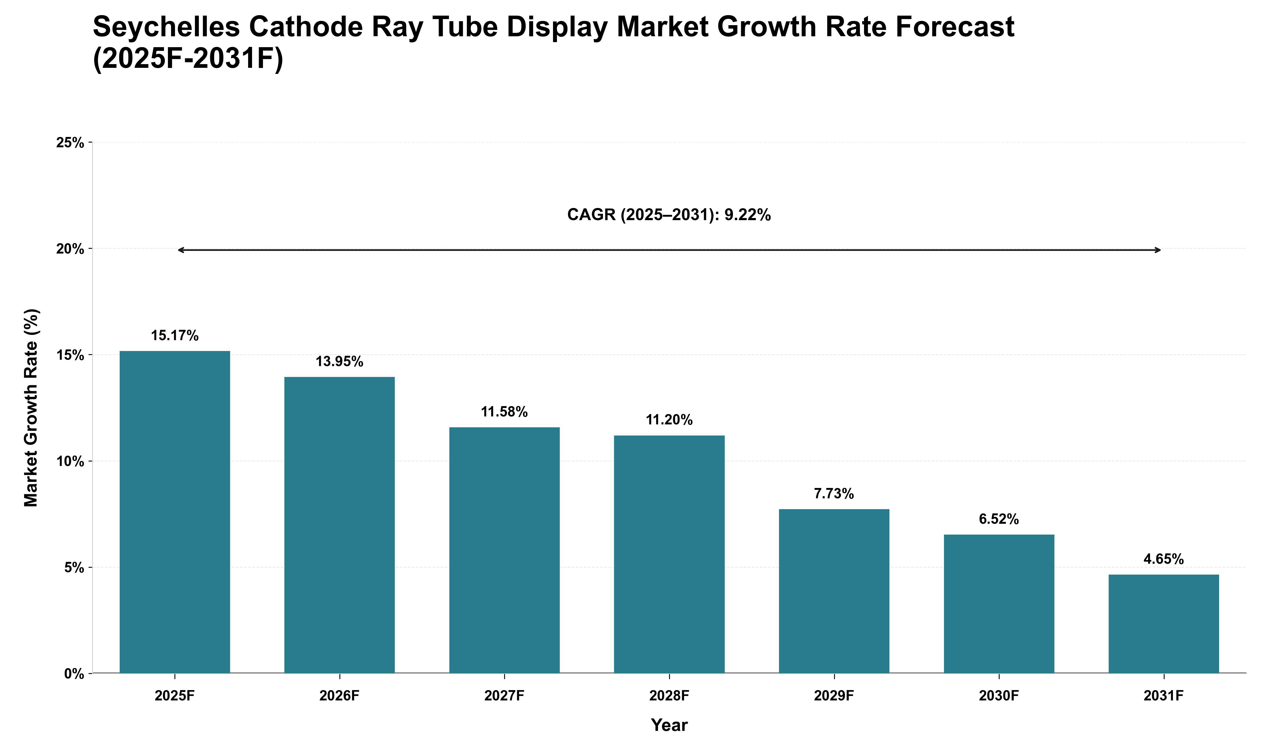 Seychelles Cathode Ray Tube Display Market Growth Rate Analysis (2025 - 2031)