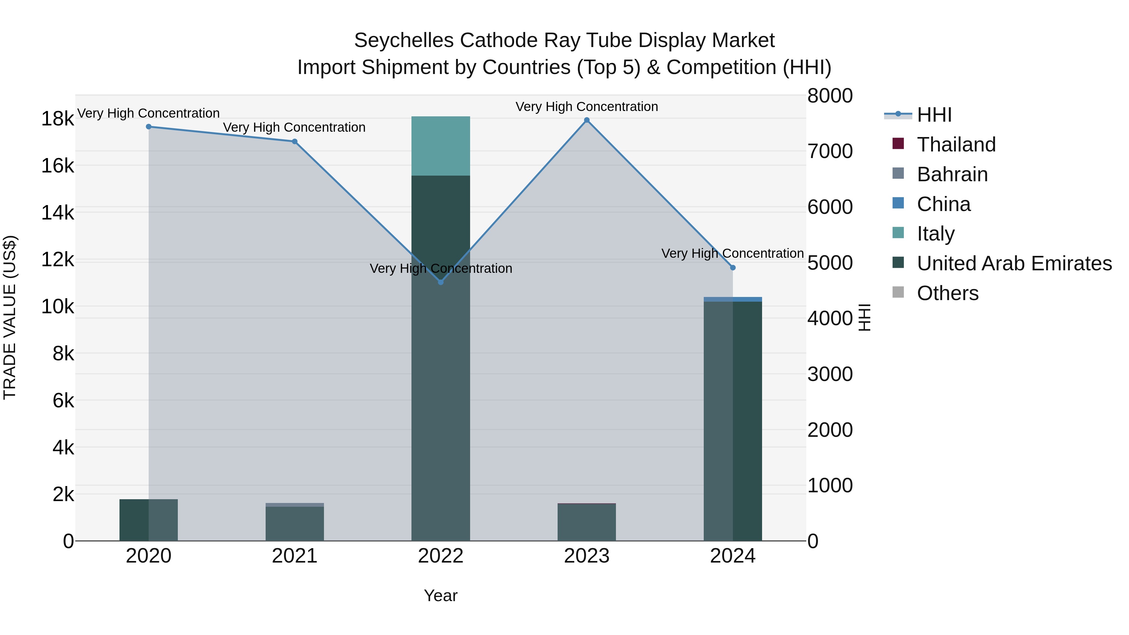 Seychelles Cathode Ray Tube Display Market: Top 5 Importing Countries and Market Competition (HHI) Analysis