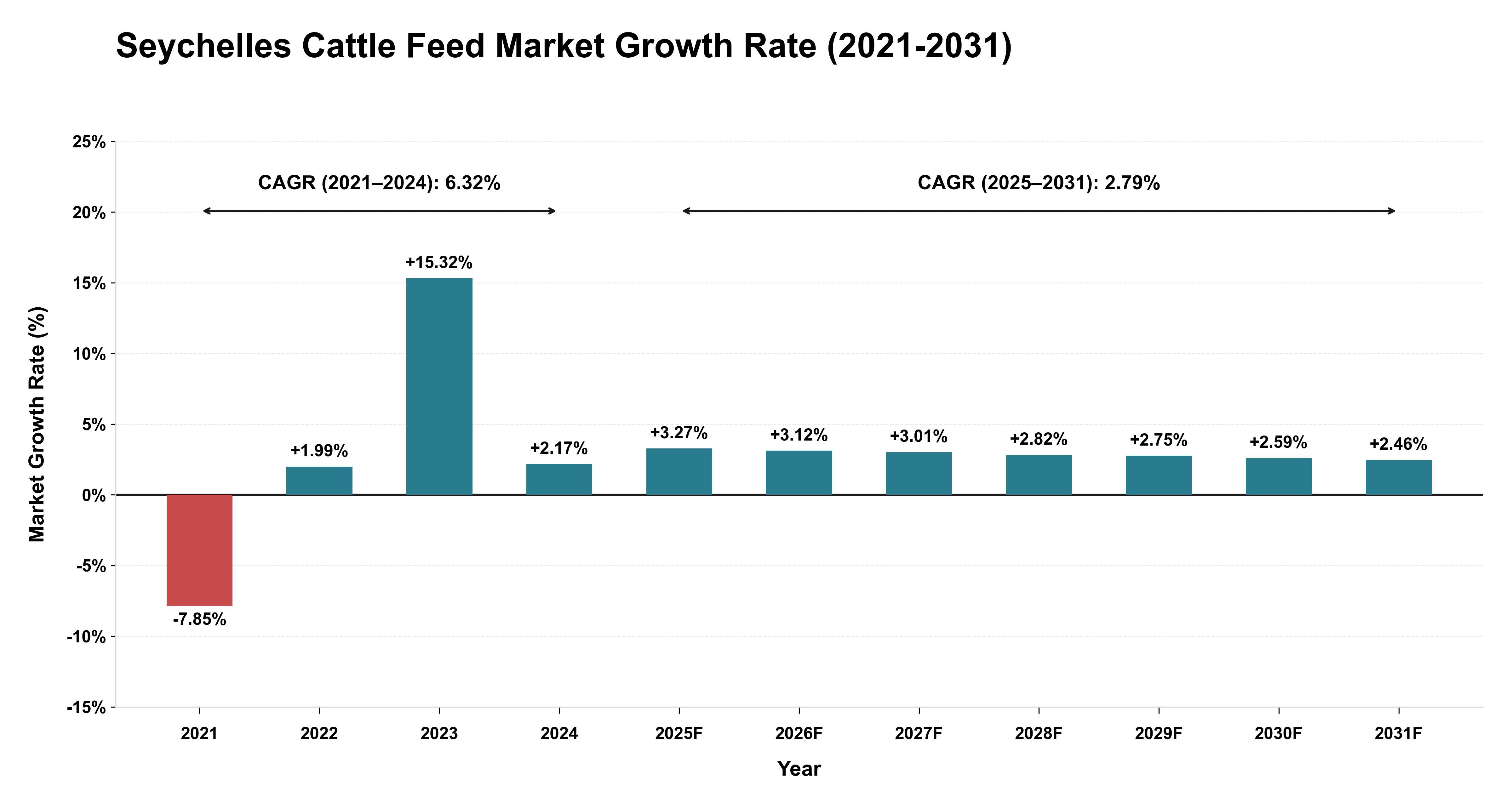 Seychelles Cattle Feed Market Growth Rate Analysis (2021-2031)