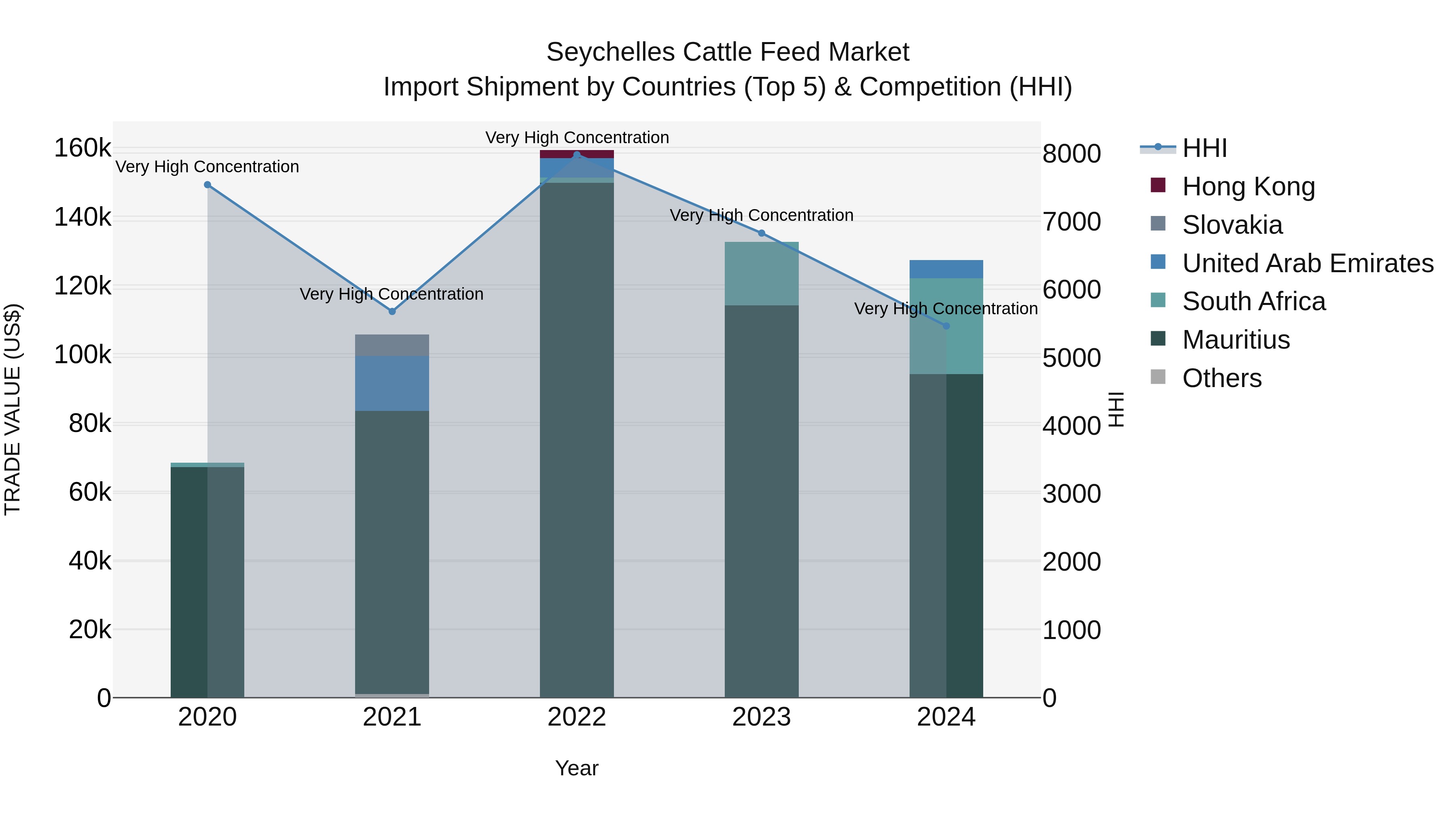 Seychelles Cattle Feed Market: Top 5 Importing Countries and Market Competition (HHI) Analysis