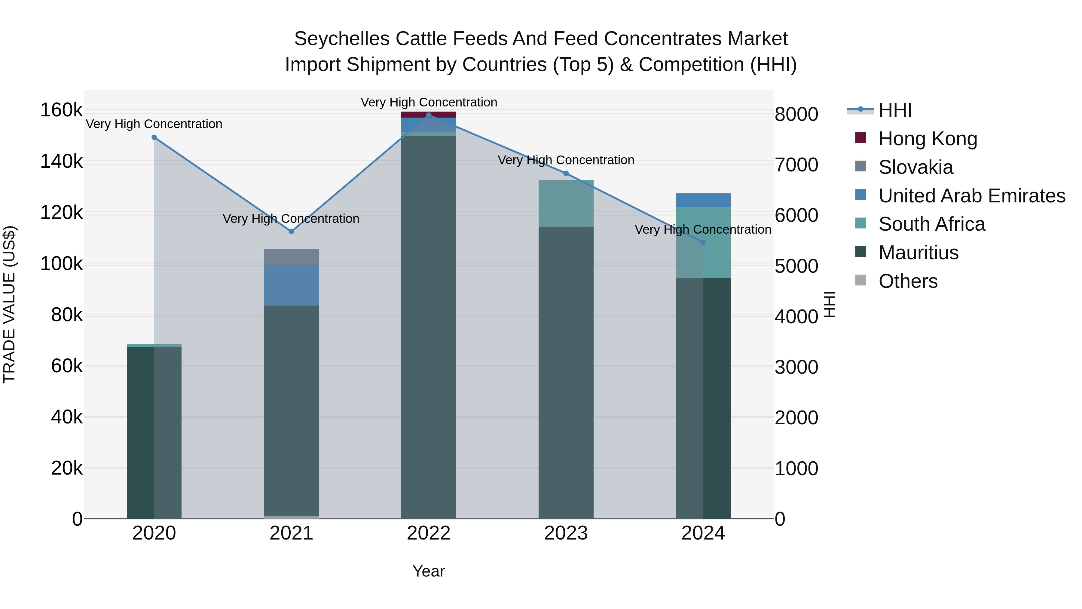 Seychelles Cattle Feeds and Feed Concentrates Market: Top 5 Importing Countries and Market Competition (HHI) Analysis