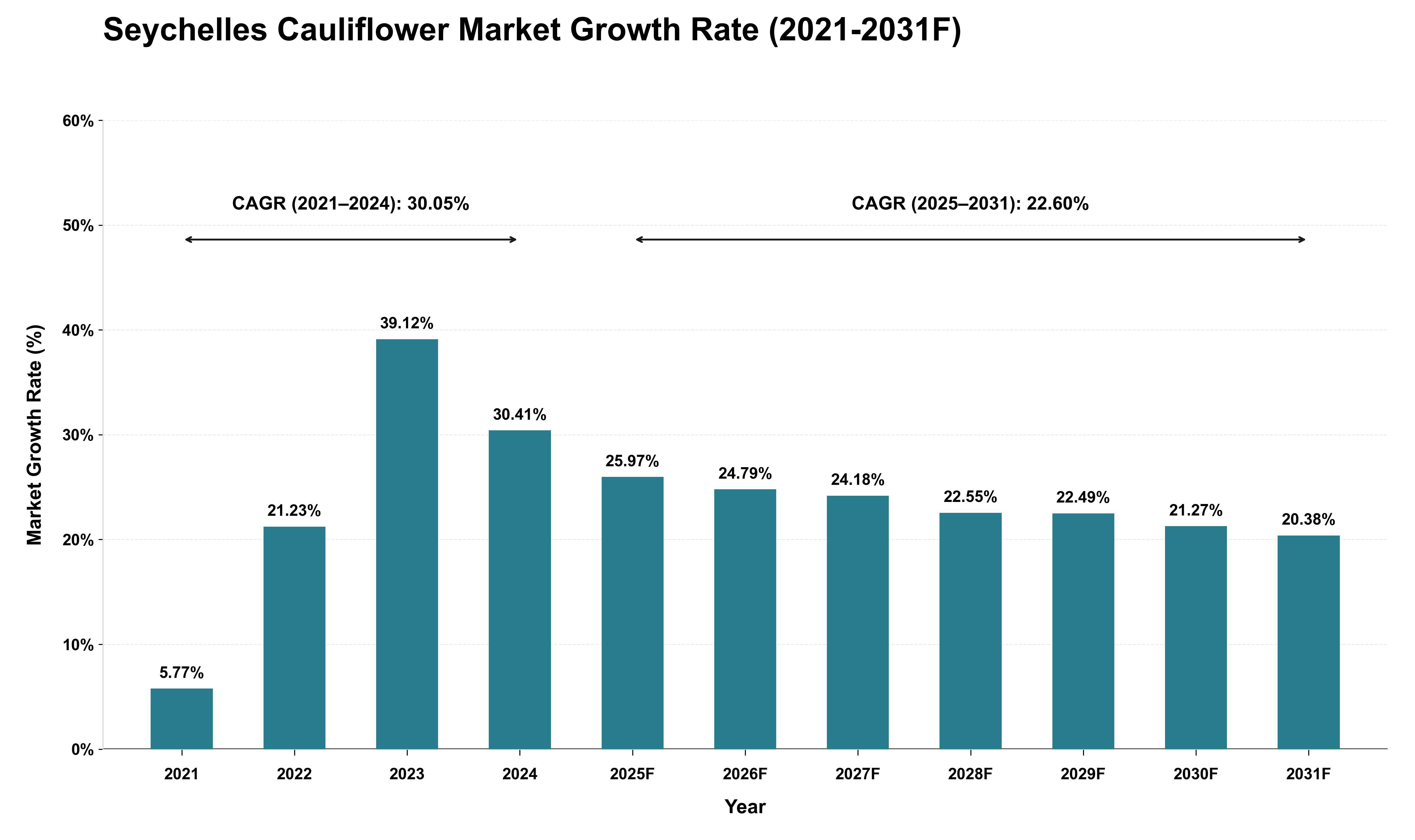 Seychelles Cauliflower Market Growth Rate Analysis (2021 - 2031)