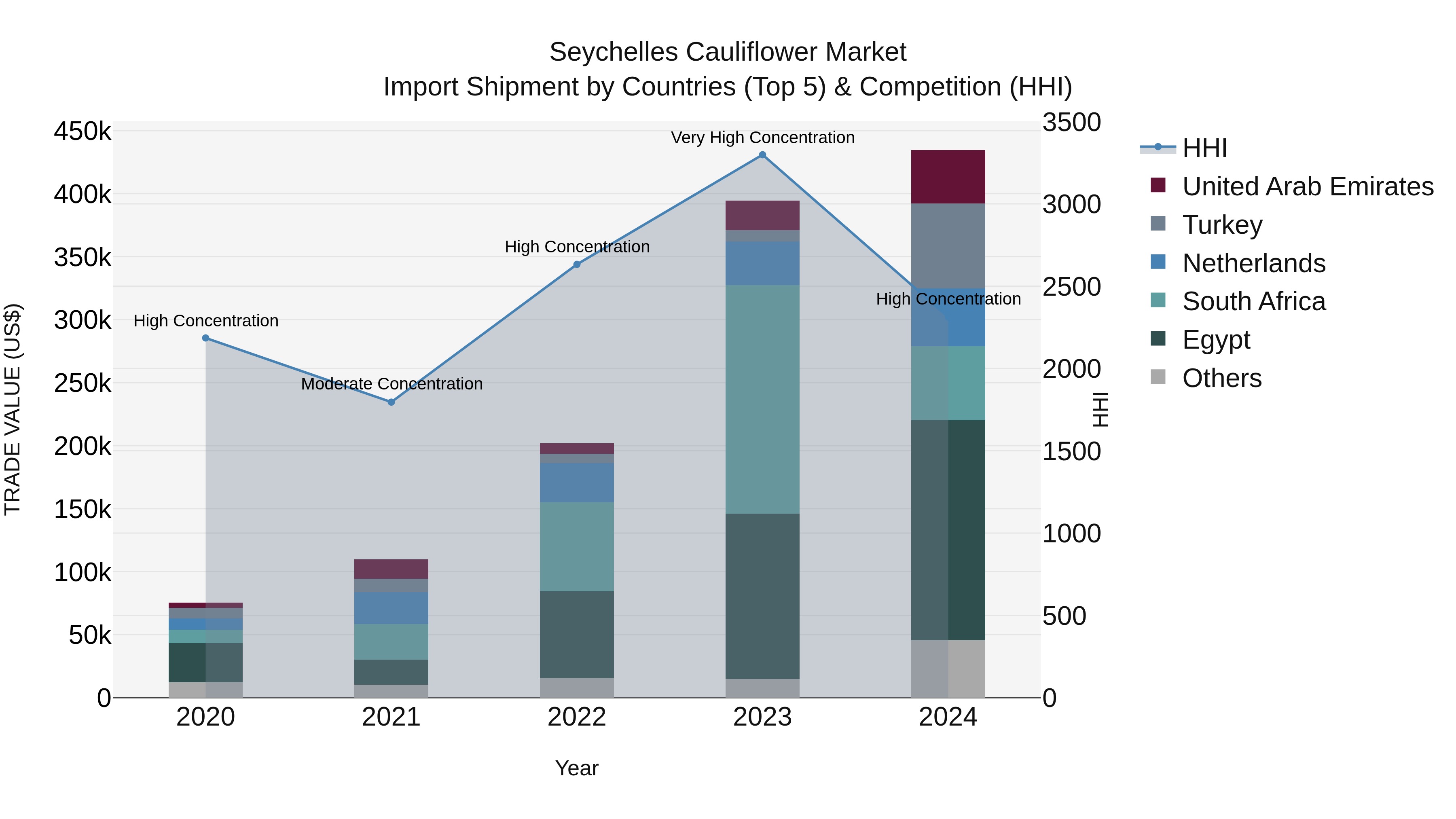 Seychelles Cauliflower Market: Top 5 Importing Countries and Market Competition (HHI) Analysis