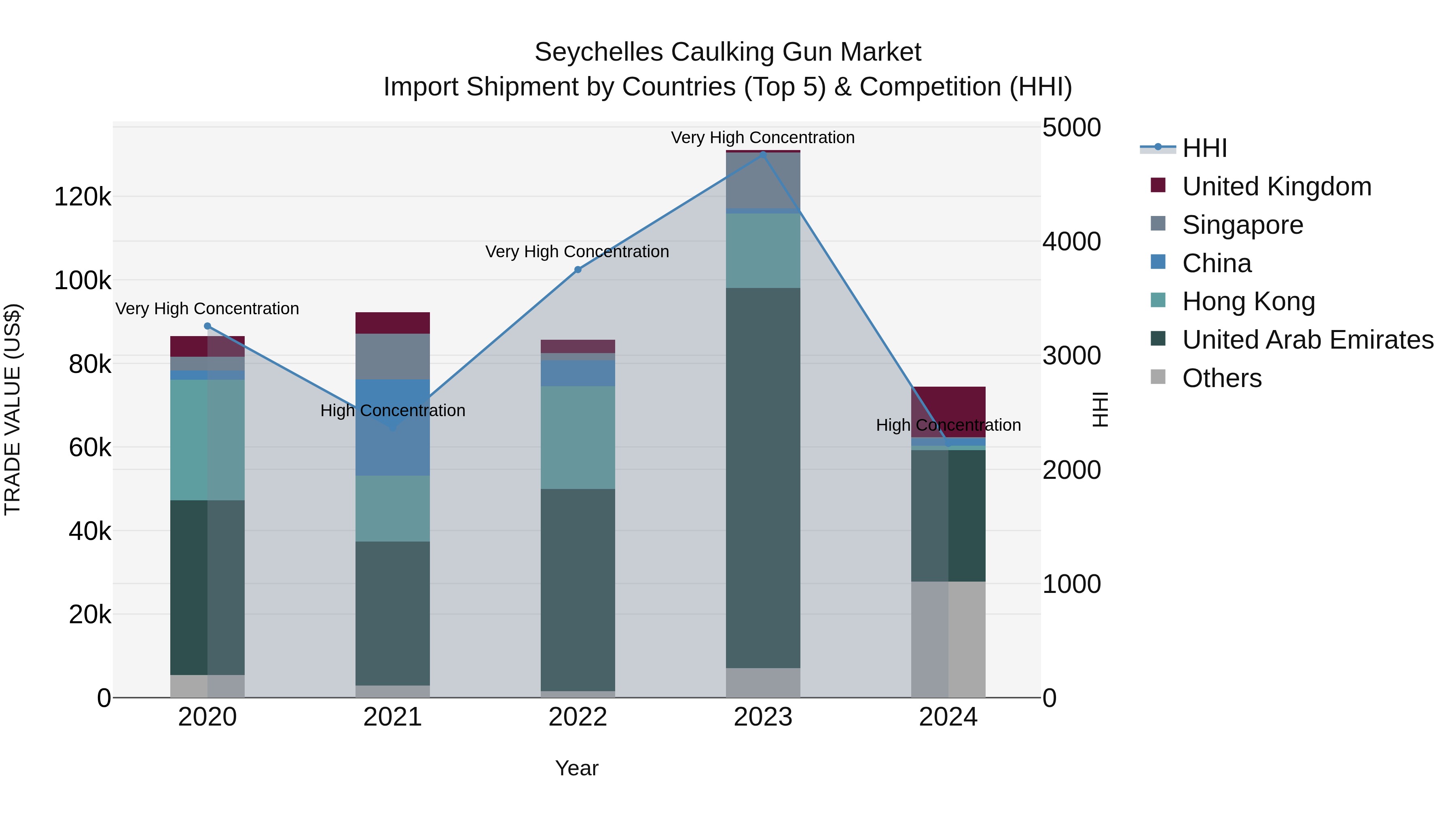 Seychelles Caulking Gun Market: Top 5 Importing Countries and Market Competition (HHI) Analysis