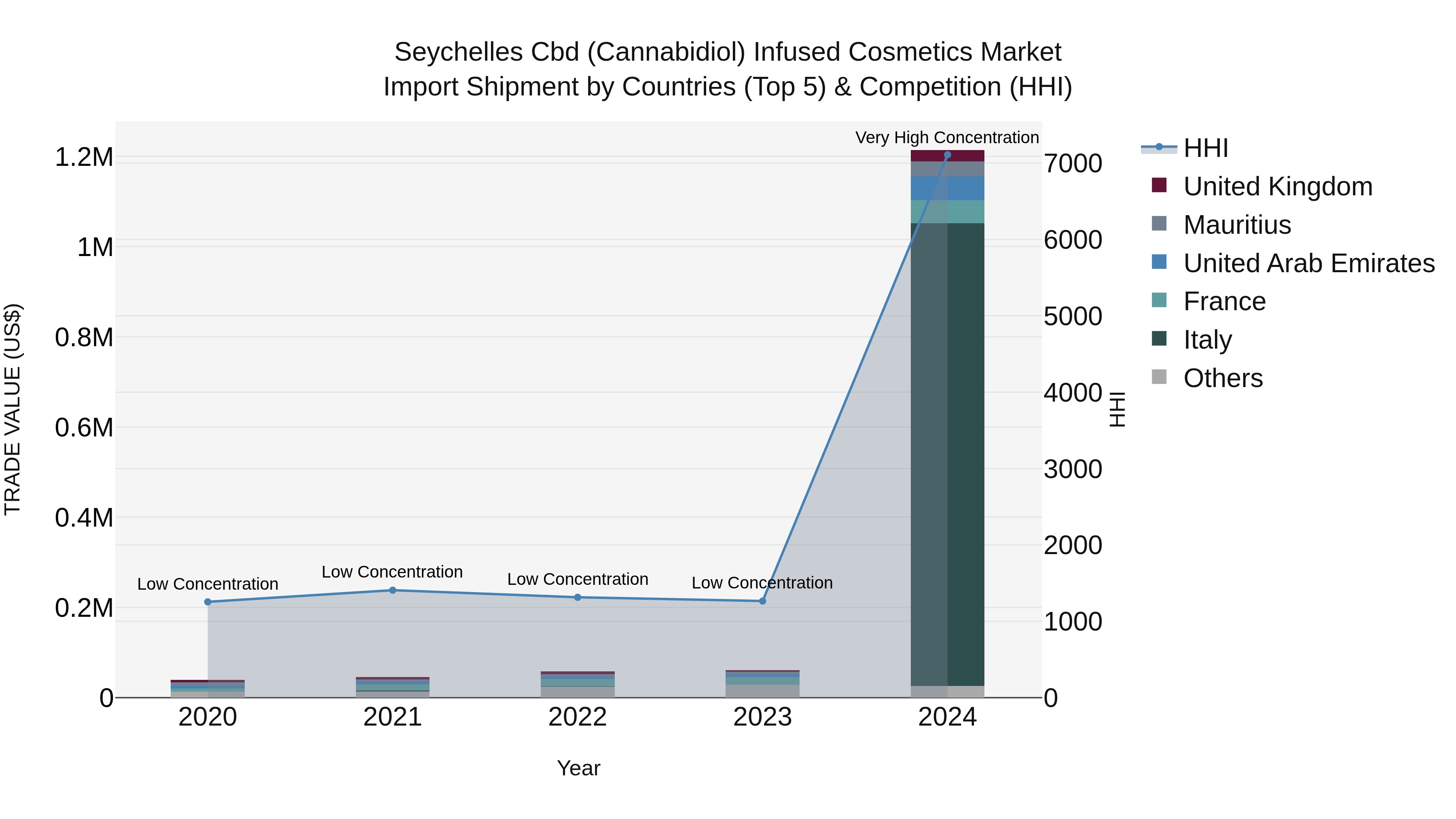 Seychelles Cbd (Cannabidiol) Infused Cosmetics Market: Top 5 Importing Countries and Market Competition (HHI) Analysis