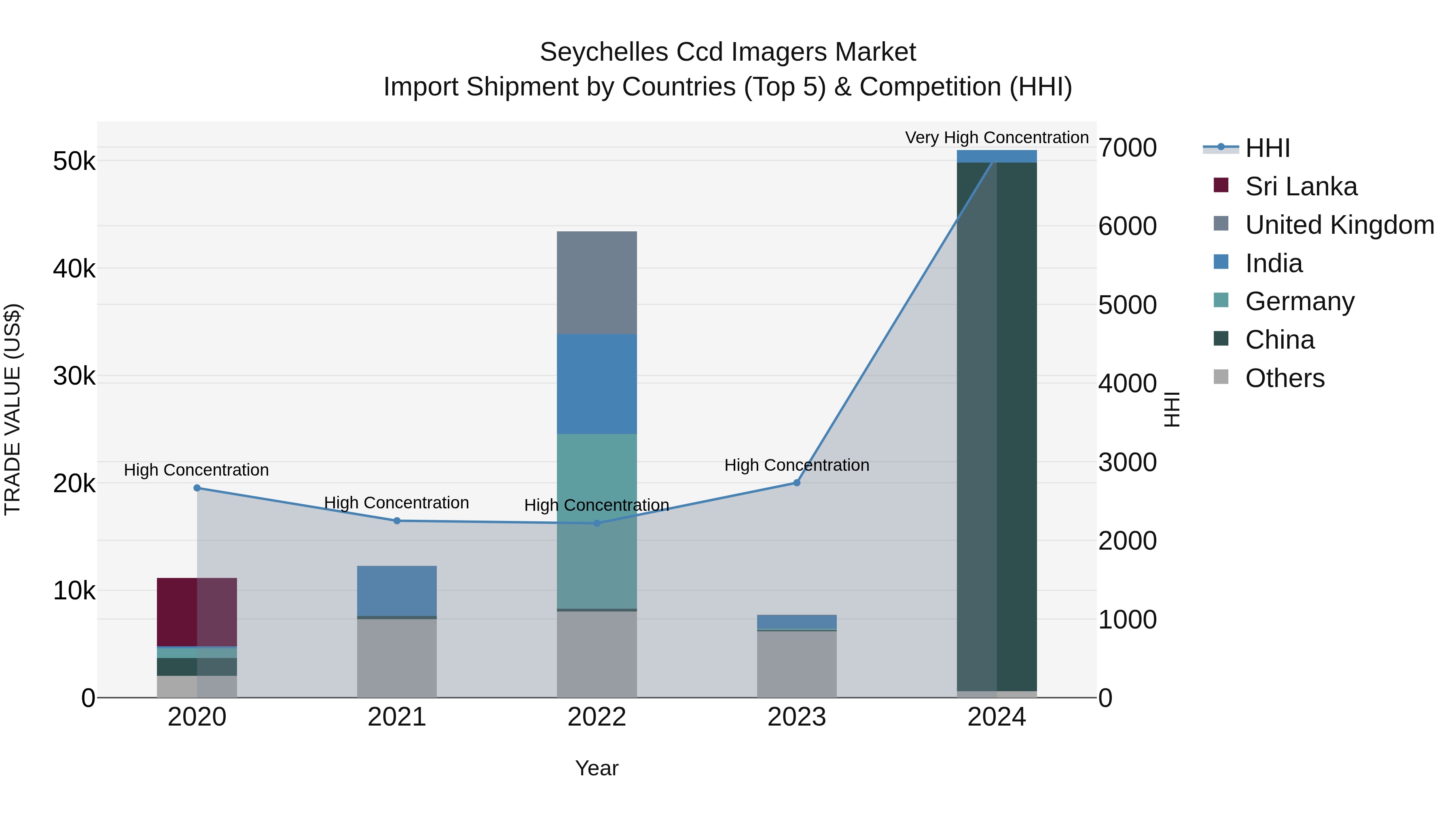 Seychelles Ccd Imagers Market: Top 5 Importing Countries and Market Competition (HHI) Analysis