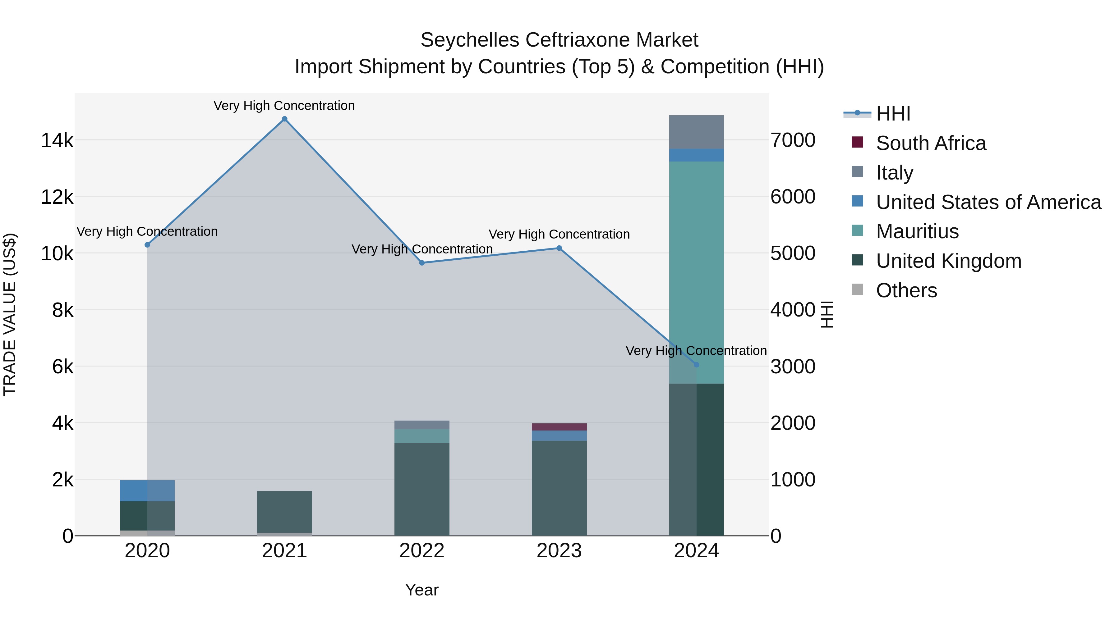 Seychelles Ceftriaxone Market: Top 5 Importing Countries and Market Competition (HHI) Analysis