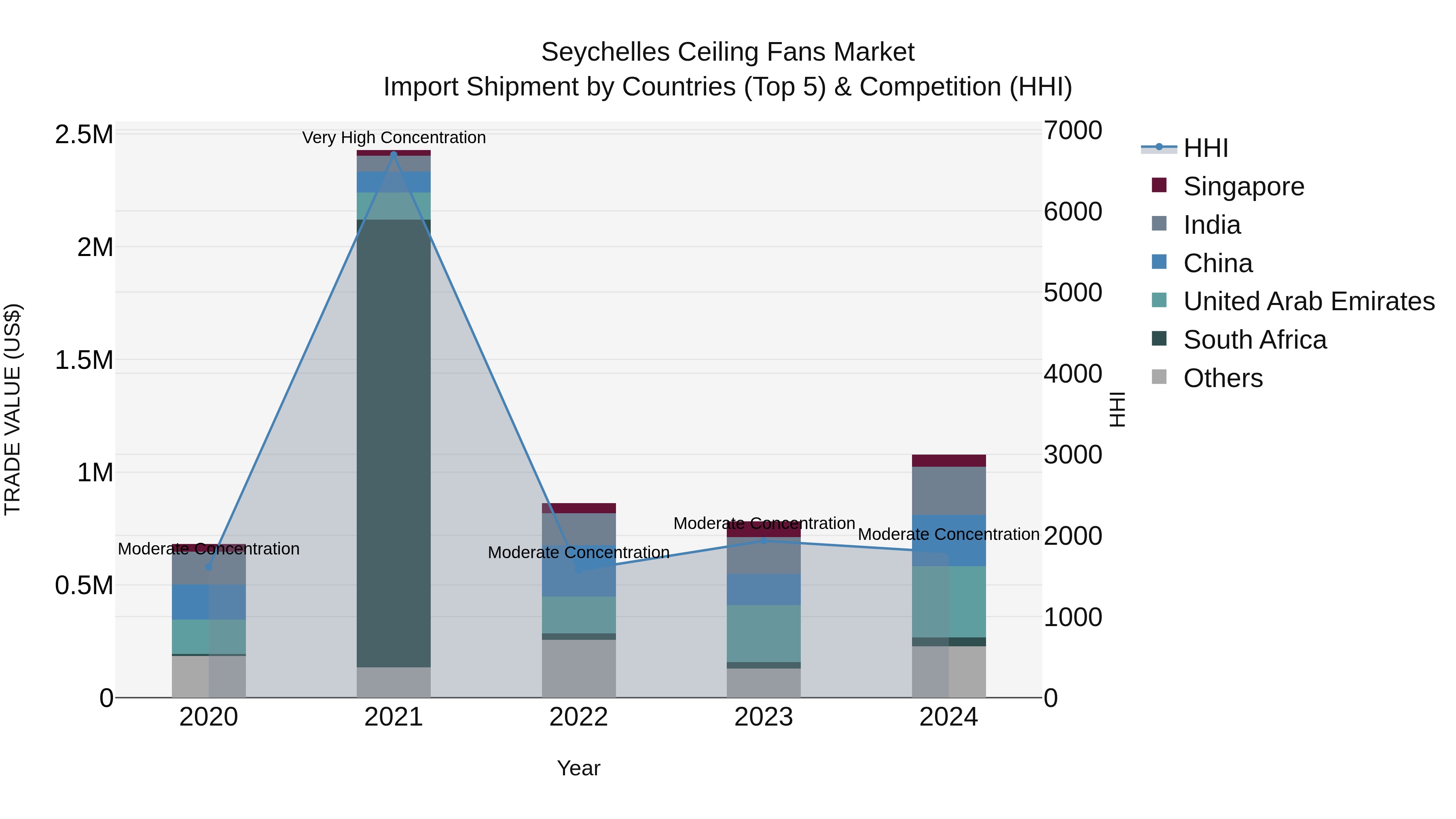 Seychelles Ceiling Fans Market: Top 5 Importing Countries and Market Competition (HHI) Analysis
