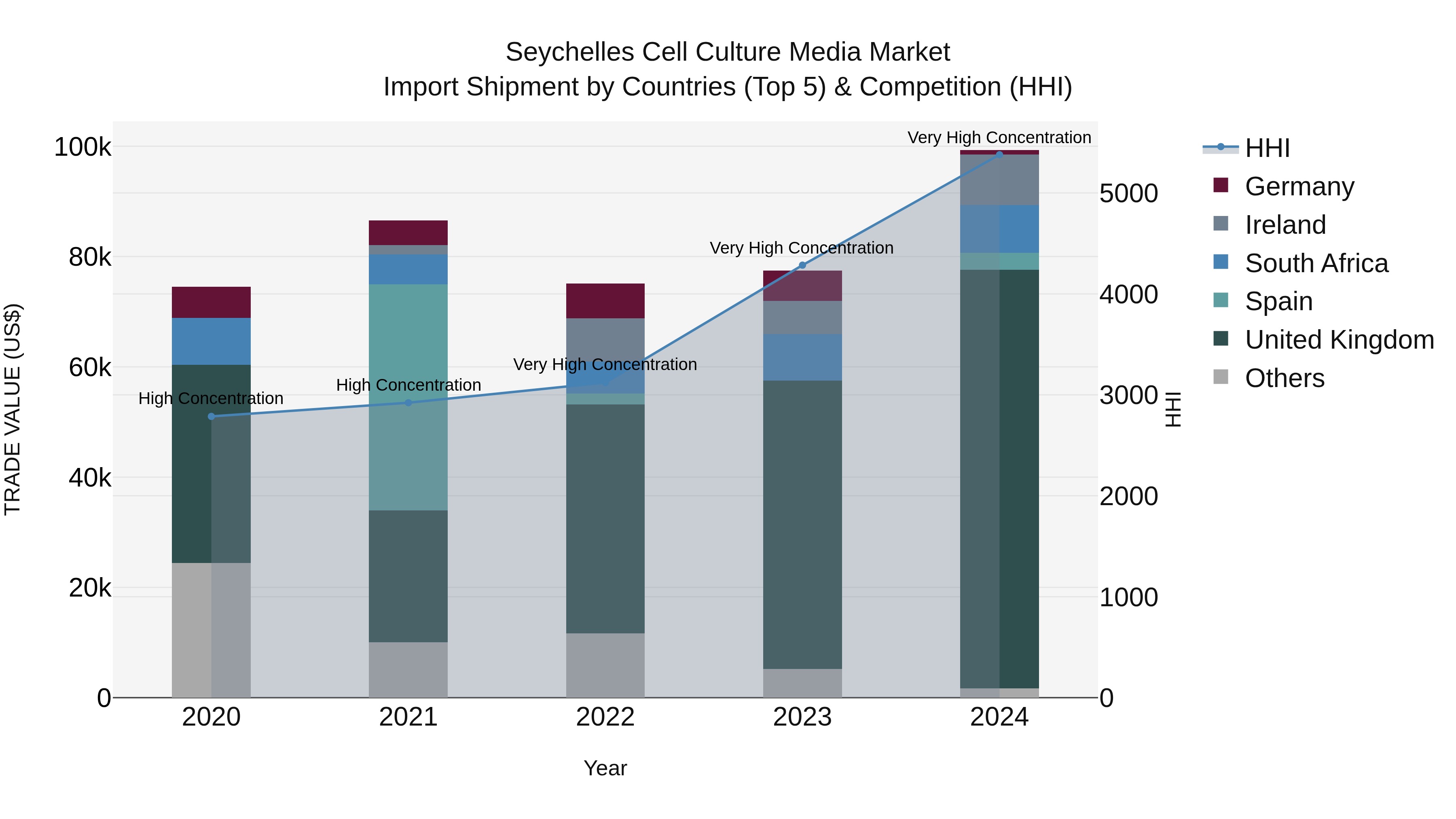 Seychelles Cell Culture Media Market: Top 5 Importing Countries and Market Competition (HHI) Analysis