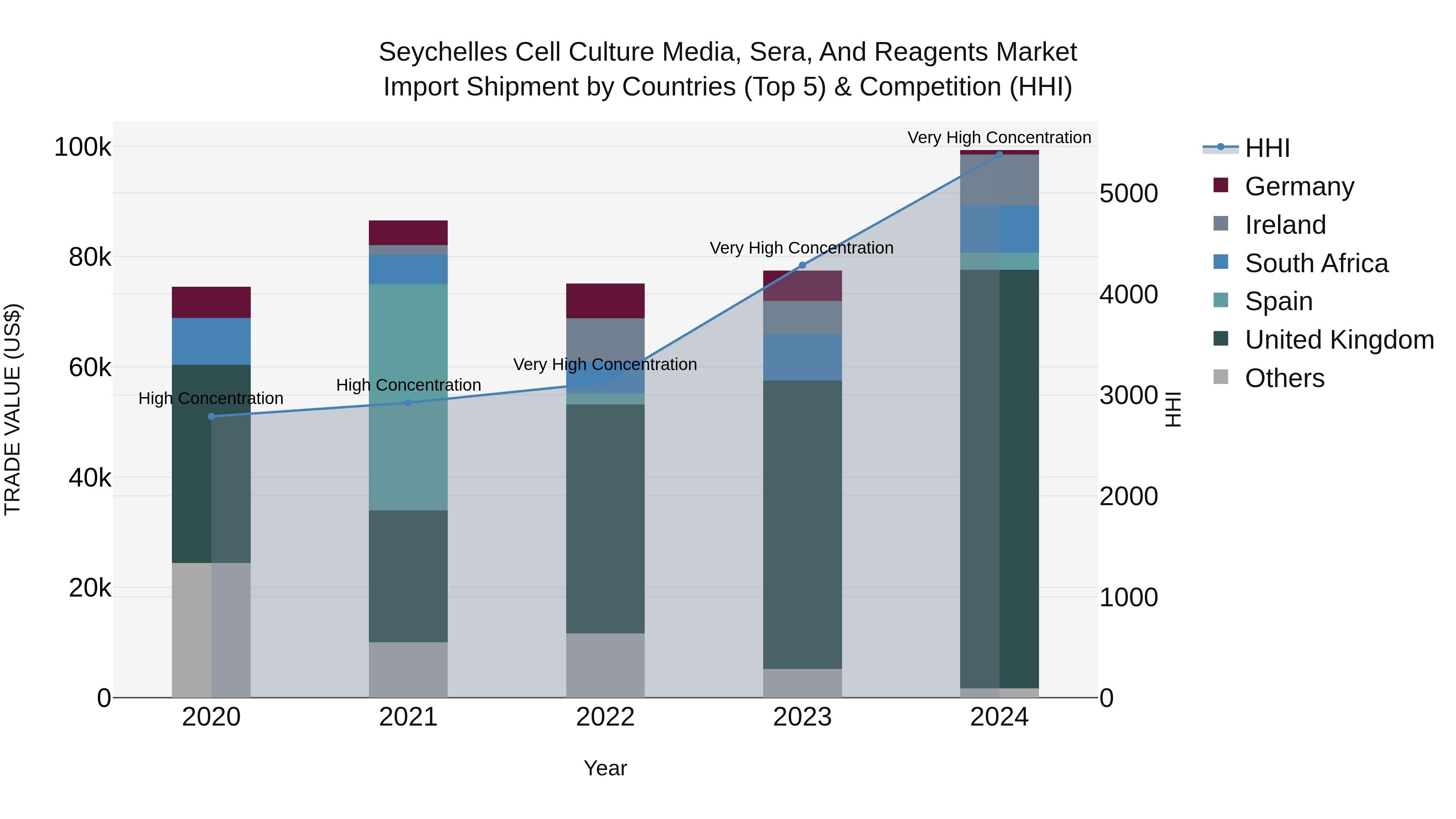 Seychelles Cell Culture Media, Sera, and Reagents Market: Top 5 Importing Countries and Market Competition (HHI) Analysis