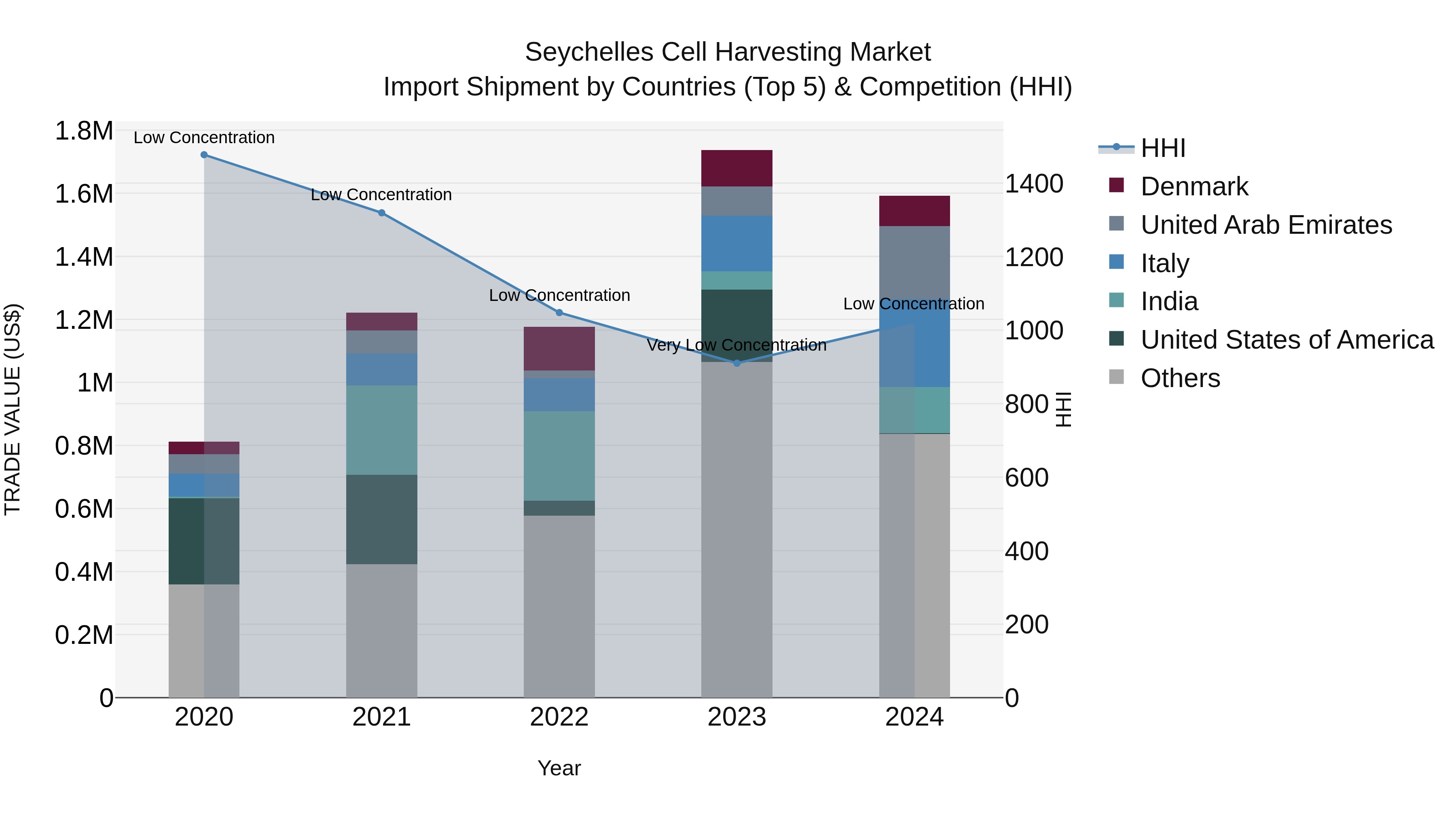 Seychelles Cell Harvesting Market: Top 5 Importing Countries and Market Competition (HHI) Analysis