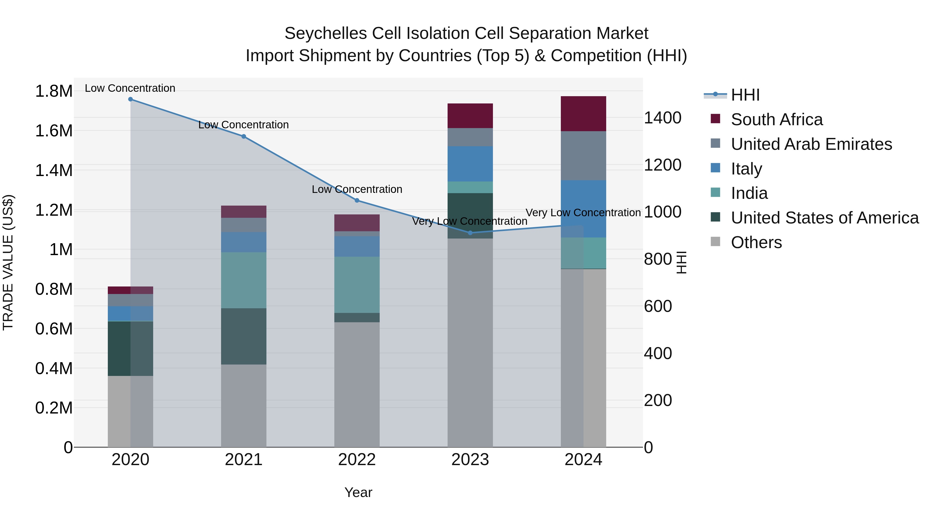 Seychelles Cell Isolation Cell Separation Market: Top 5 Importing Countries and Market Competition (HHI) Analysis