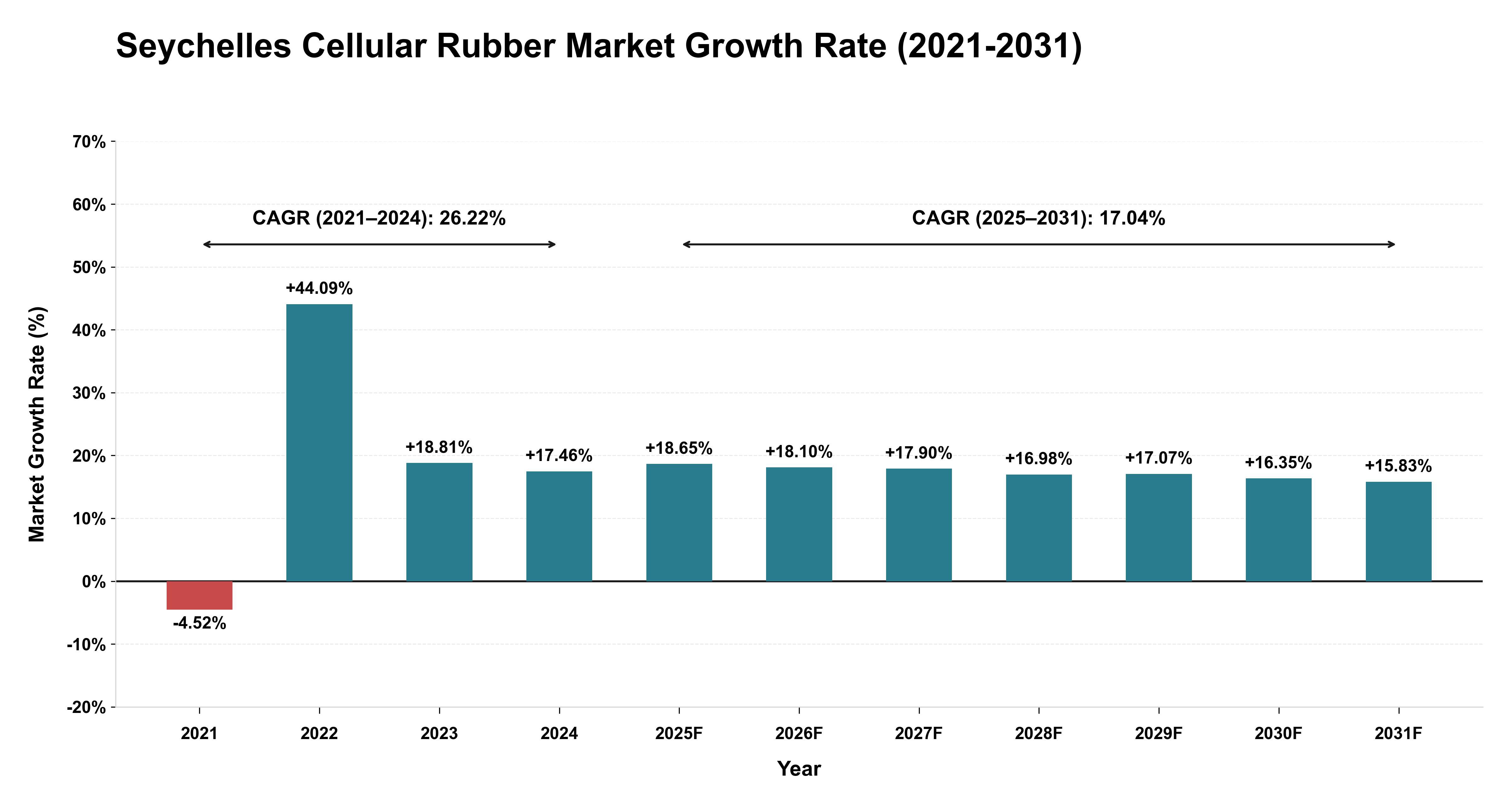 Seychelles Cellular Rubber Market Growth Rate Analysis (2021-2031)