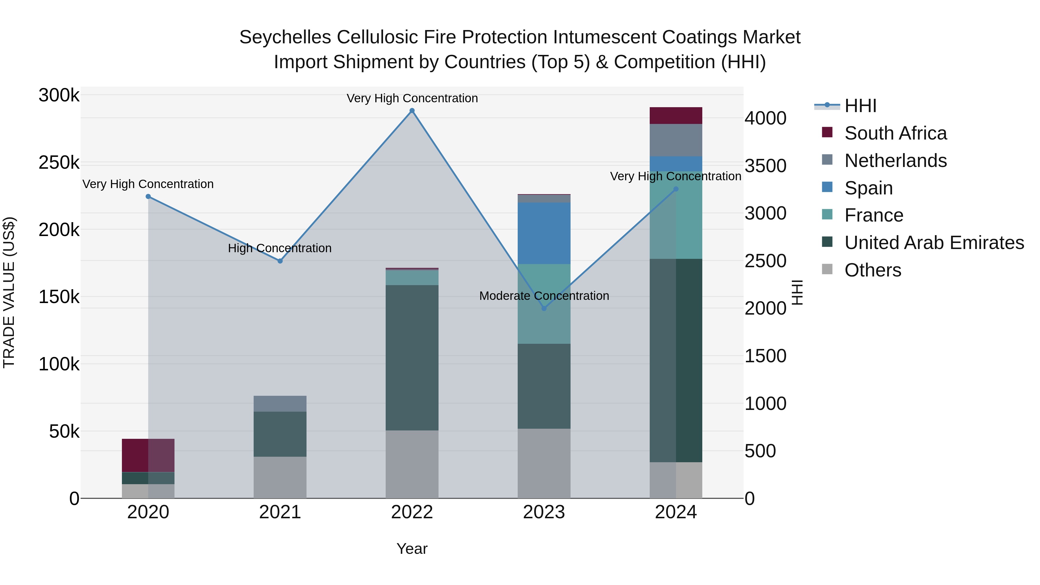 Seychelles Cellulosic Fire Protection Intumescent Coatings Market: Top 5 Importing Countries and Market Competition (HHI) Analysis