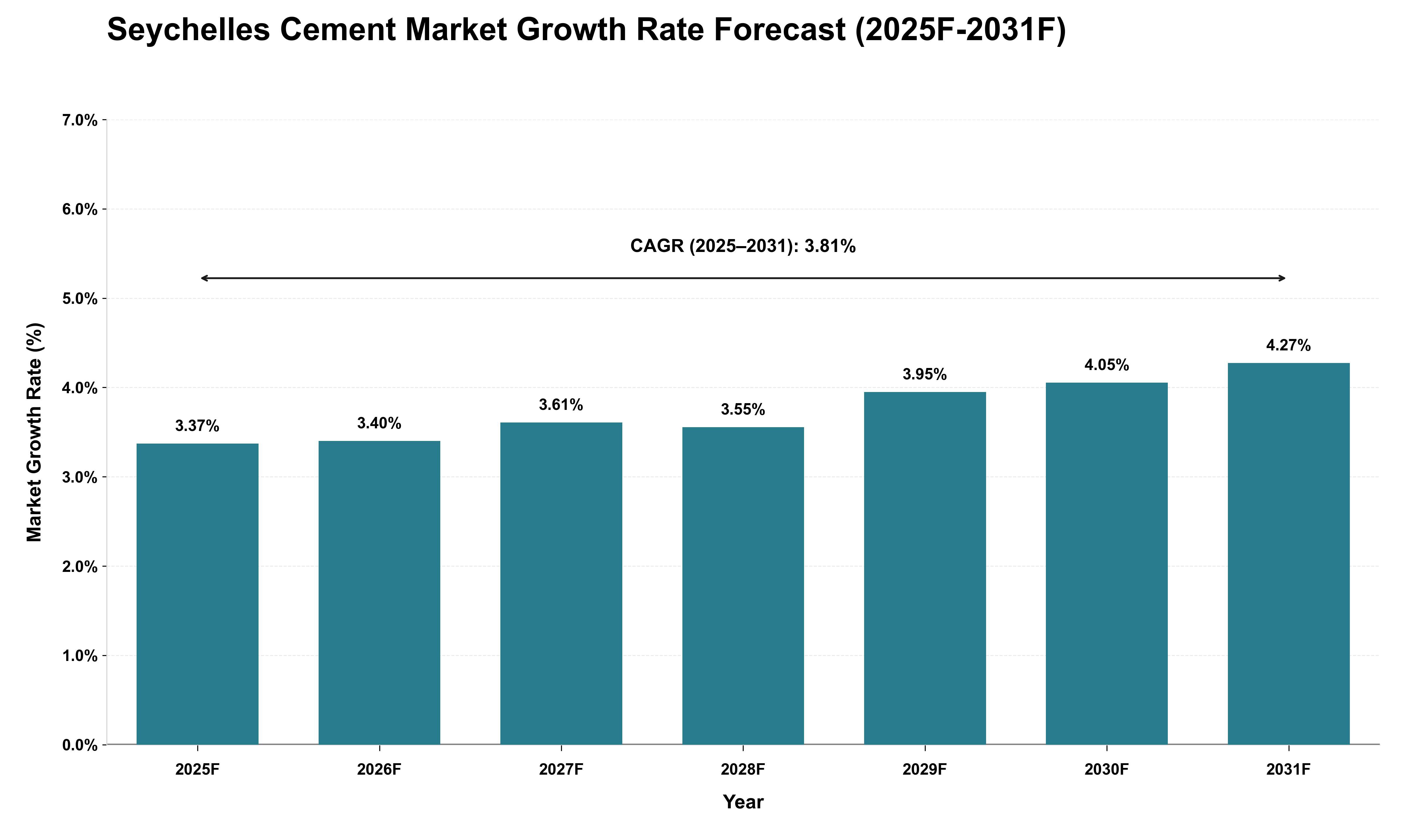 Seychelles Cement Market Growth Rate Analysis (2025 - 2031)
