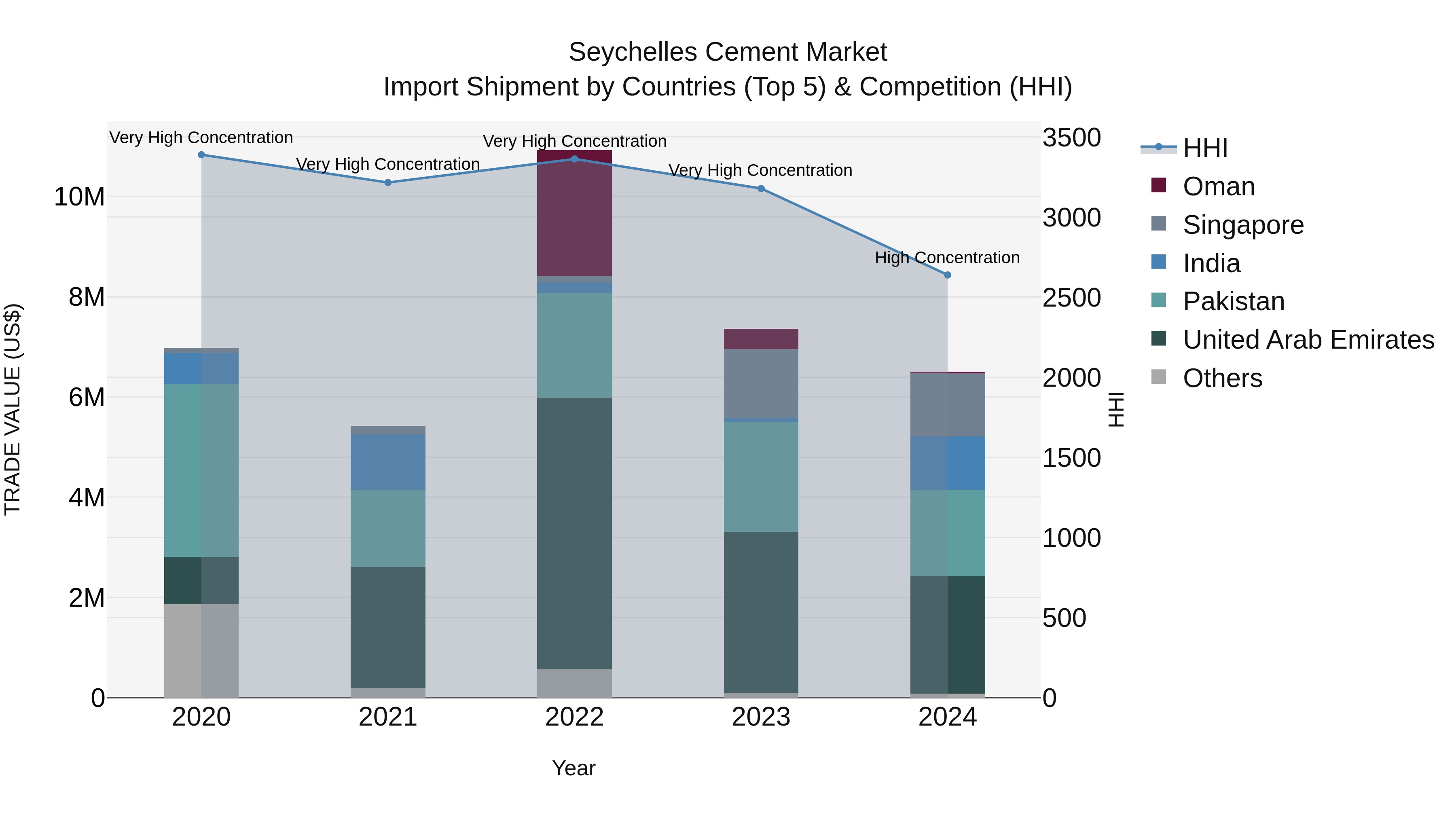 Seychelles Cement Market: Top 5 Importing Countries and Market Competition (HHI) Analysis