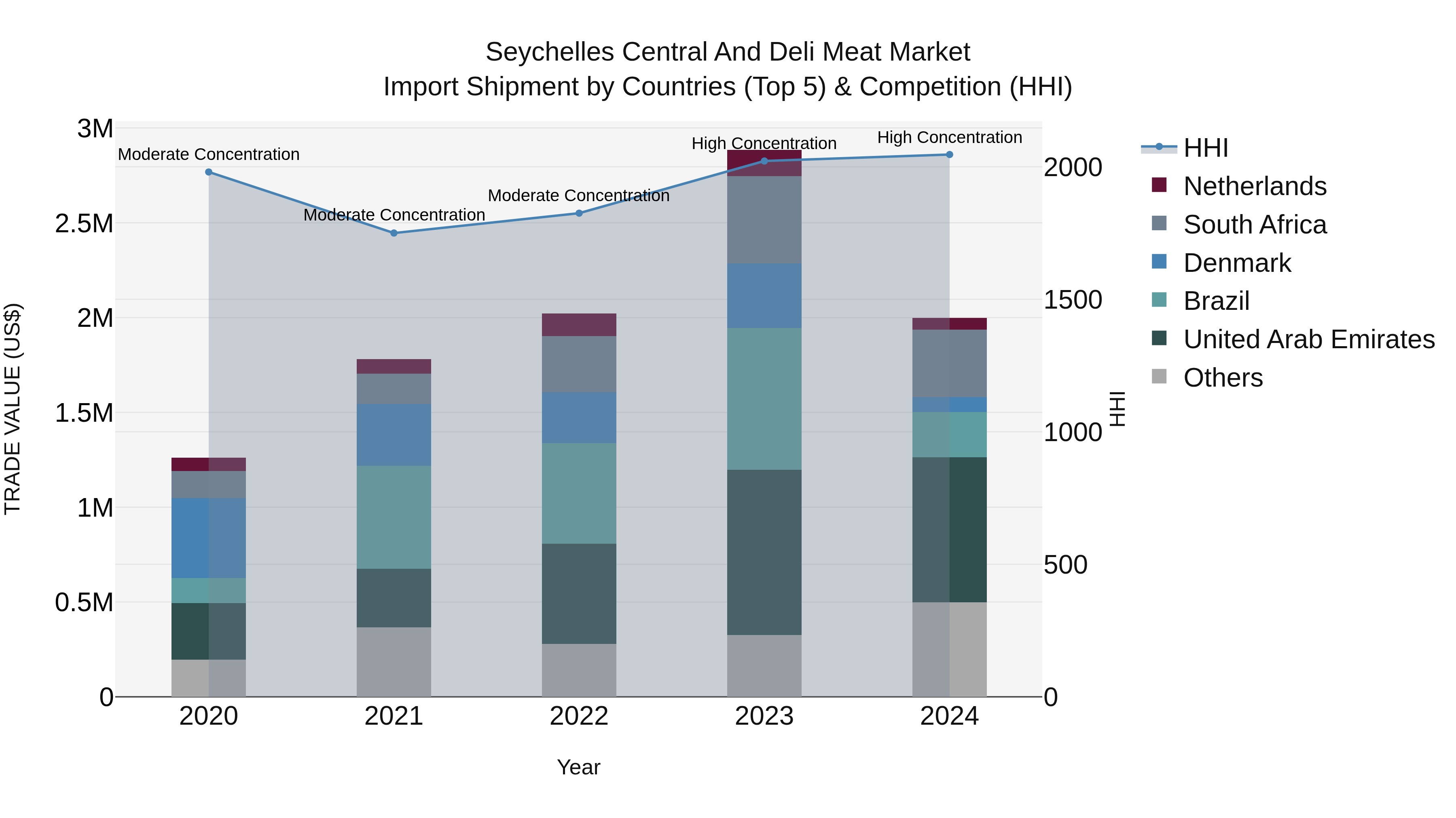 Seychelles Central and Deli Meat Market: Top 5 Importing Countries and Market Competition (HHI) Analysis
