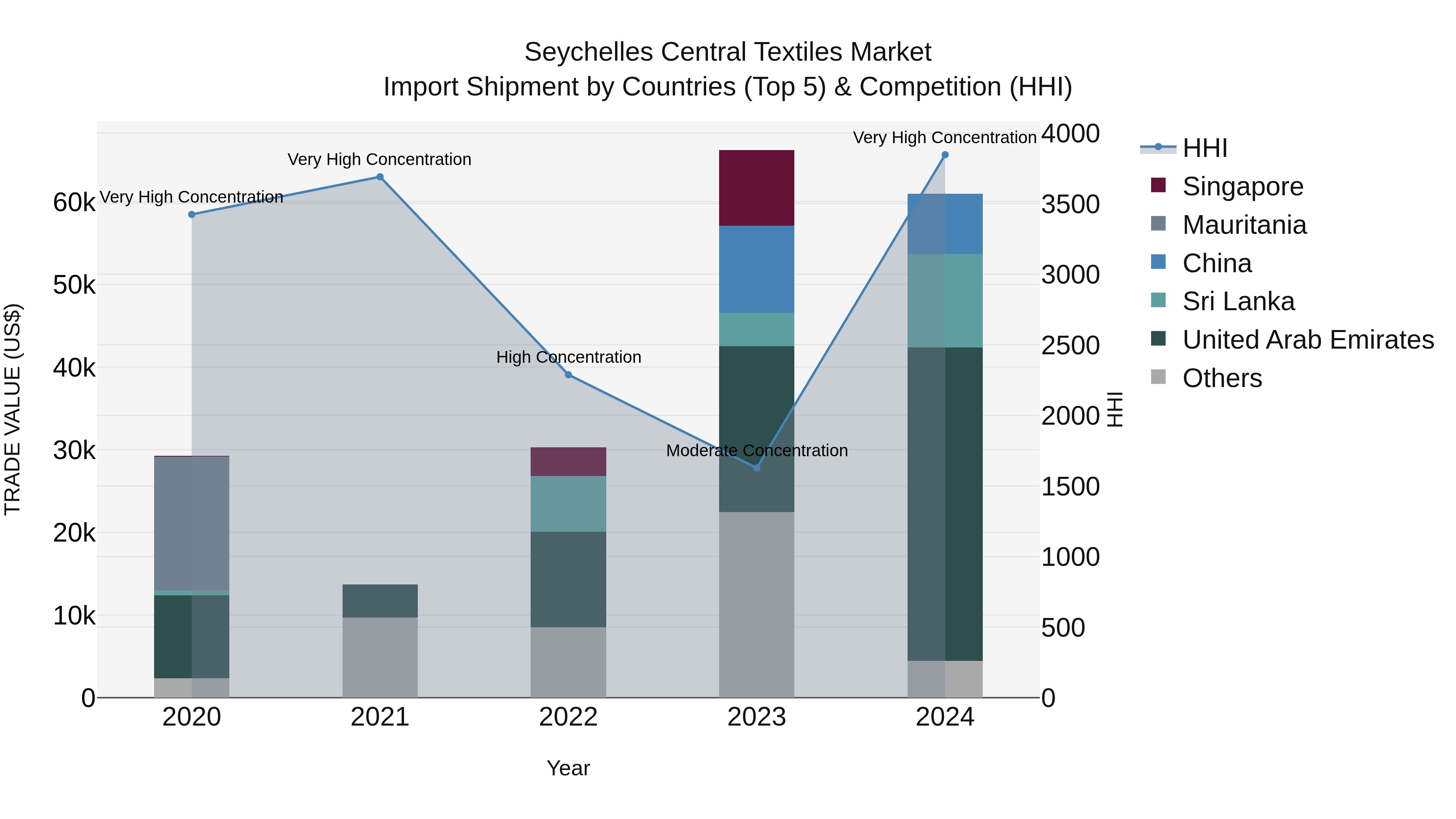 Seychelles Central Textiles Market: Top 5 Importing Countries and Market Competition (HHI) Analysis