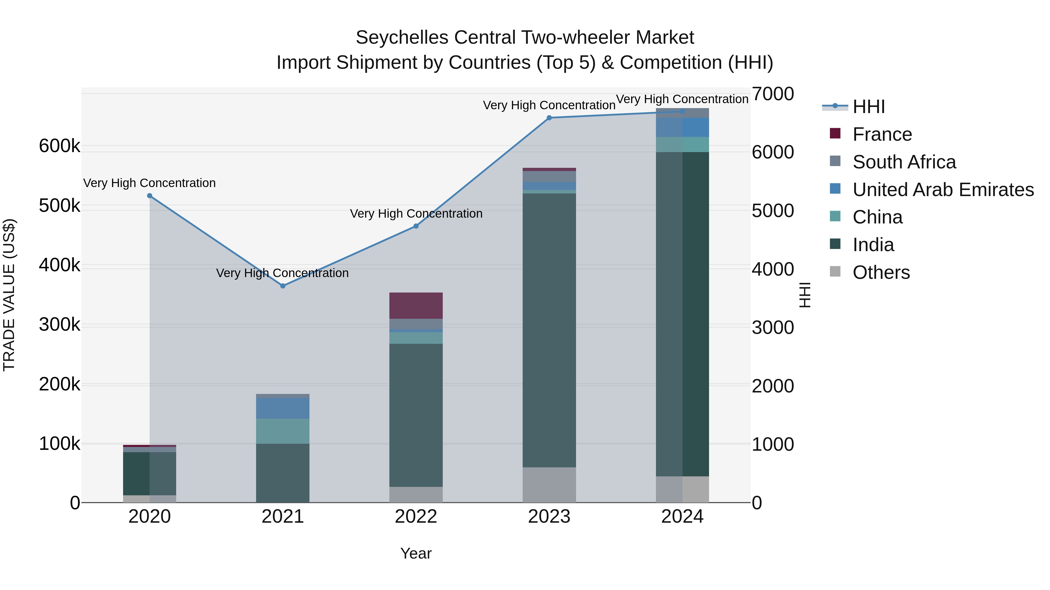 Seychelles Central Two-wheeler Market: Top 5 Importing Countries and Market Competition (HHI) Analysis