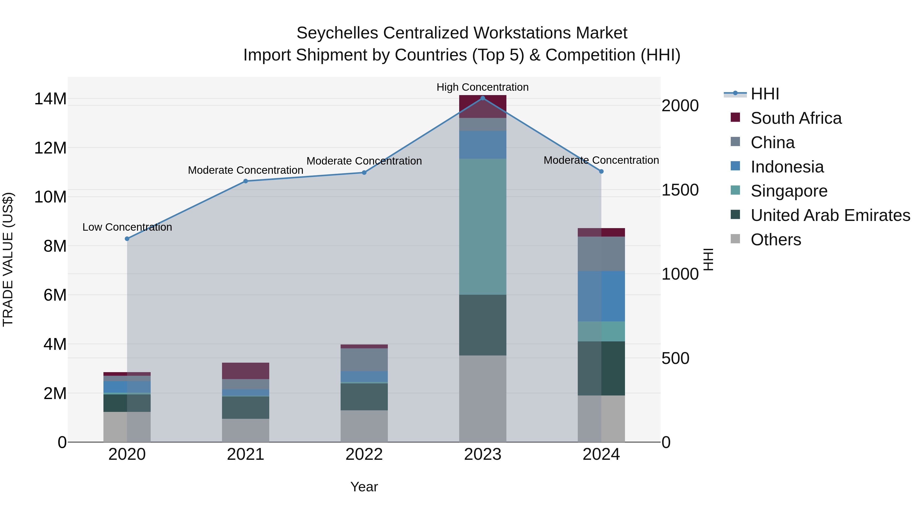 Seychelles Centralized Workstations Market: Top 5 Importing Countries and Market Competition (HHI) Analysis