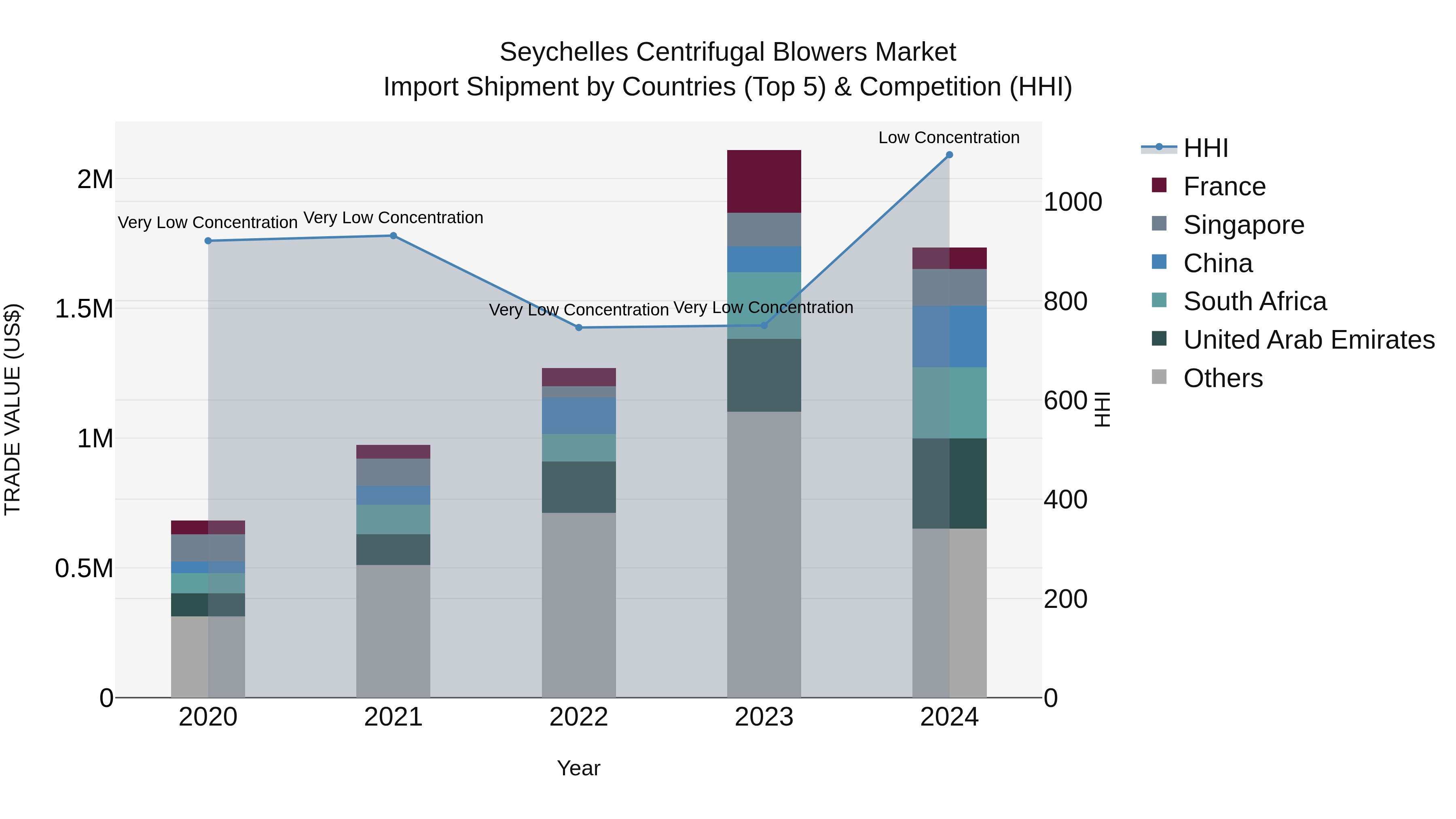 Seychelles Centrifugal Blowers Market: Top 5 Importing Countries and Market Competition (HHI) Analysis