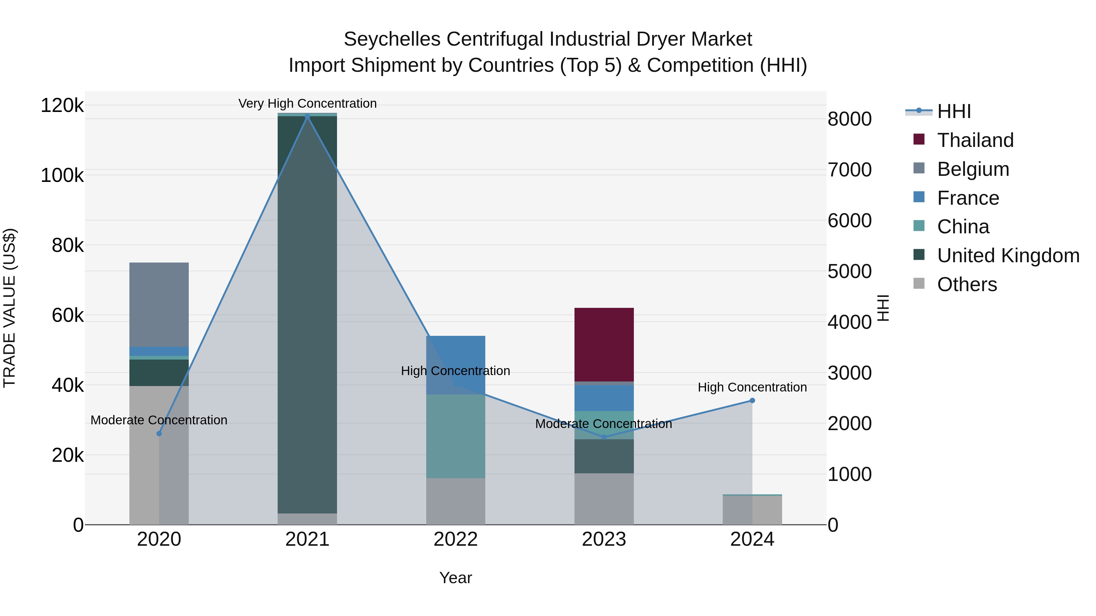 Seychelles Centrifugal Industrial Dryer Market: Top 5 Importing Countries and Market Competition (HHI) Analysis