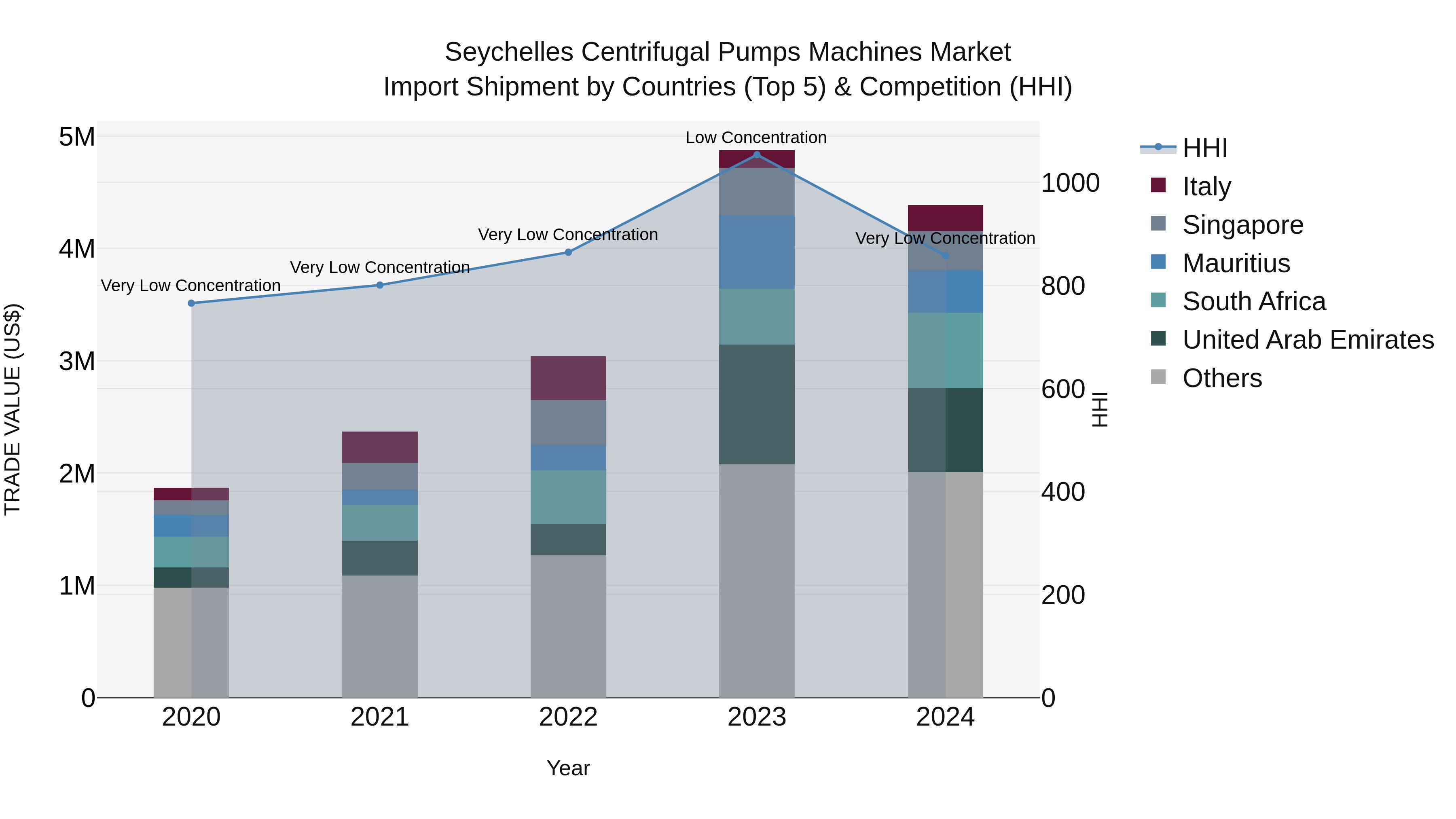 Seychelles Centrifugal Pumps Machines Market: Top 5 Importing Countries and Market Competition (HHI) Analysis
