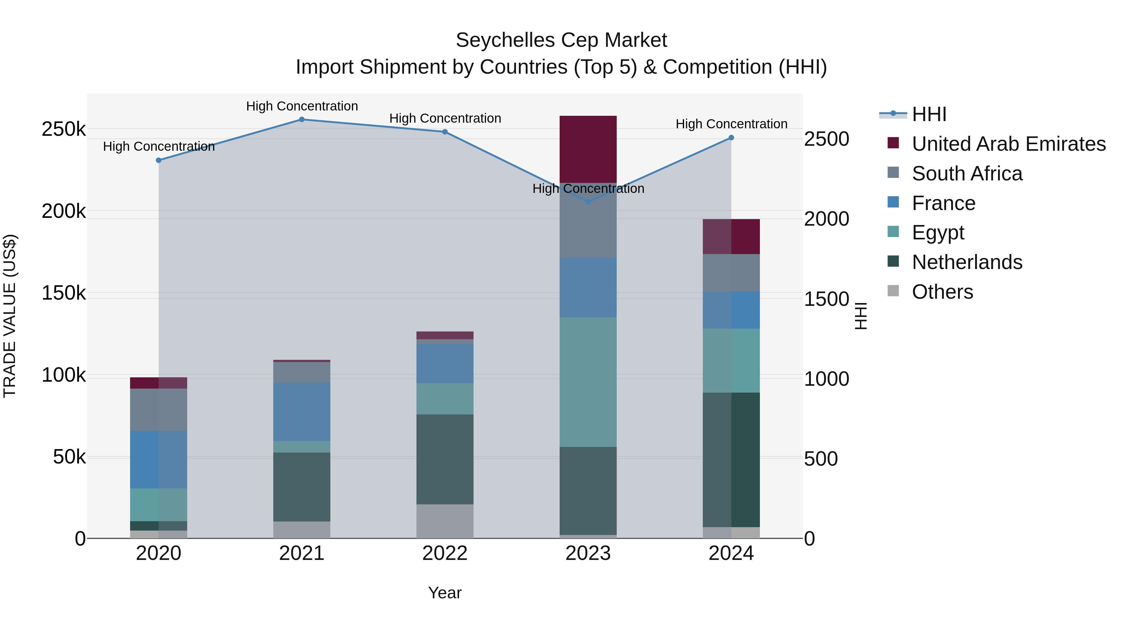 Seychelles Cep Market: Top 5 Importing Countries and Market Competition (HHI) Analysis