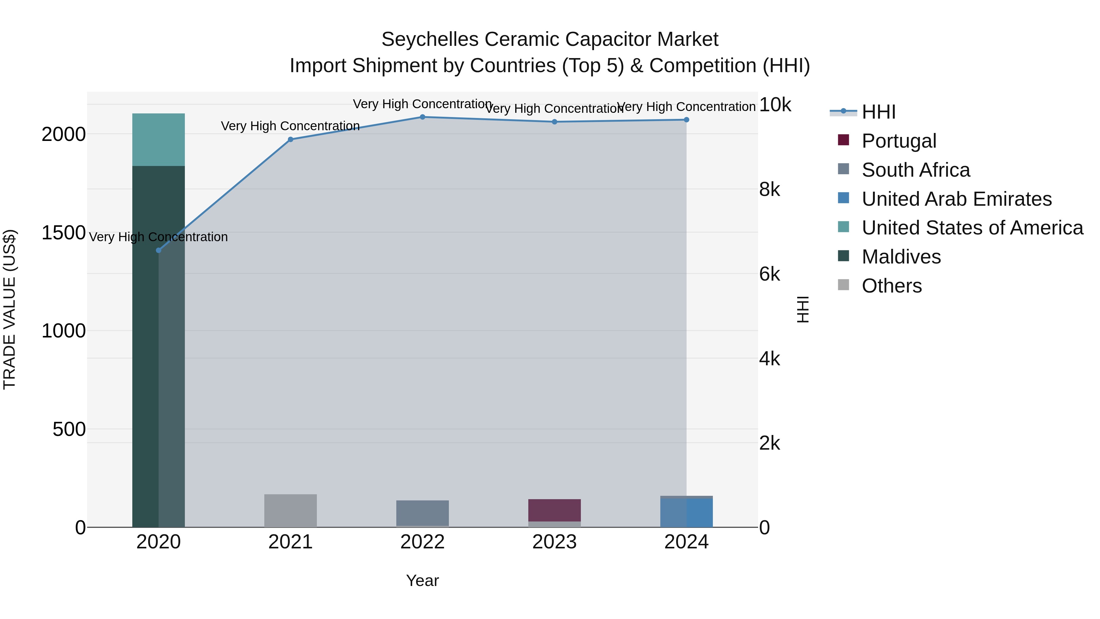 Seychelles Ceramic Capacitor Market: Top 5 Importing Countries and Market Competition (HHI) Analysis