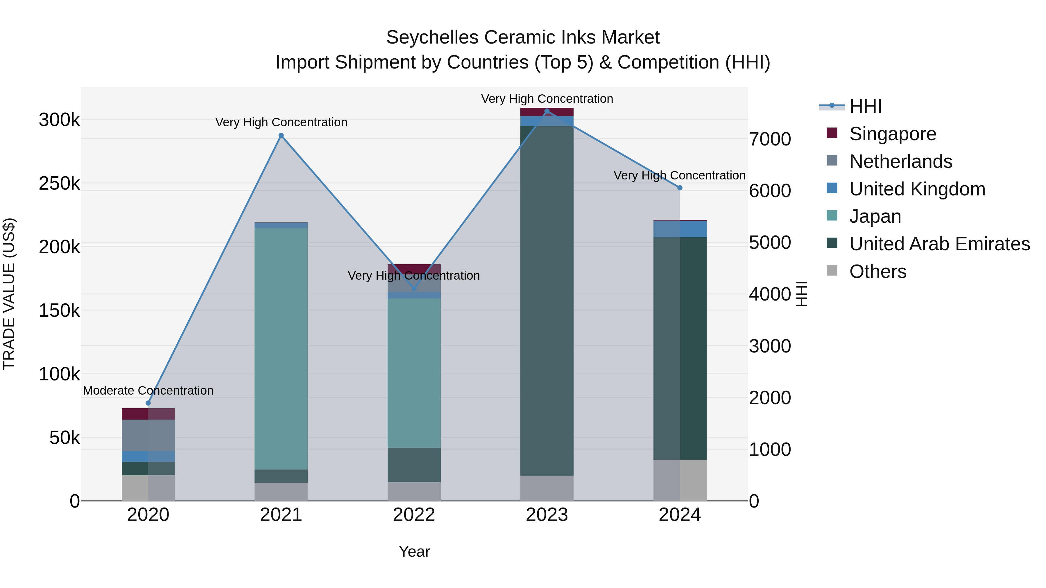 Seychelles Ceramic Inks Market: Top 5 Importing Countries and Market Competition (HHI) Analysis