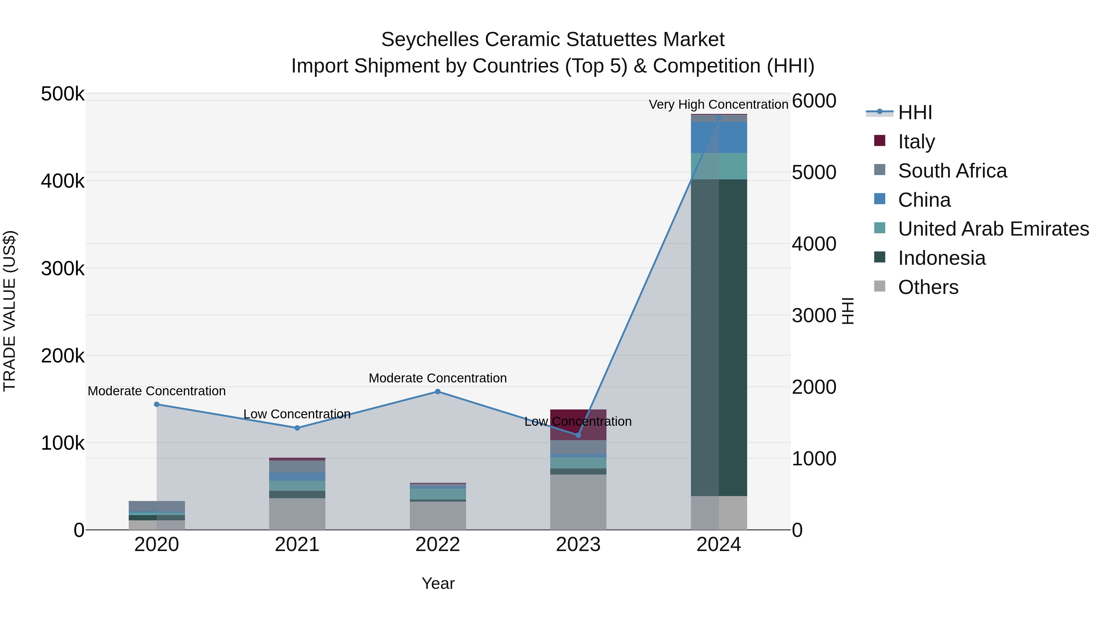 Seychelles Ceramic Statuettes Market: Top 5 Importing Countries and Market Competition (HHI) Analysis