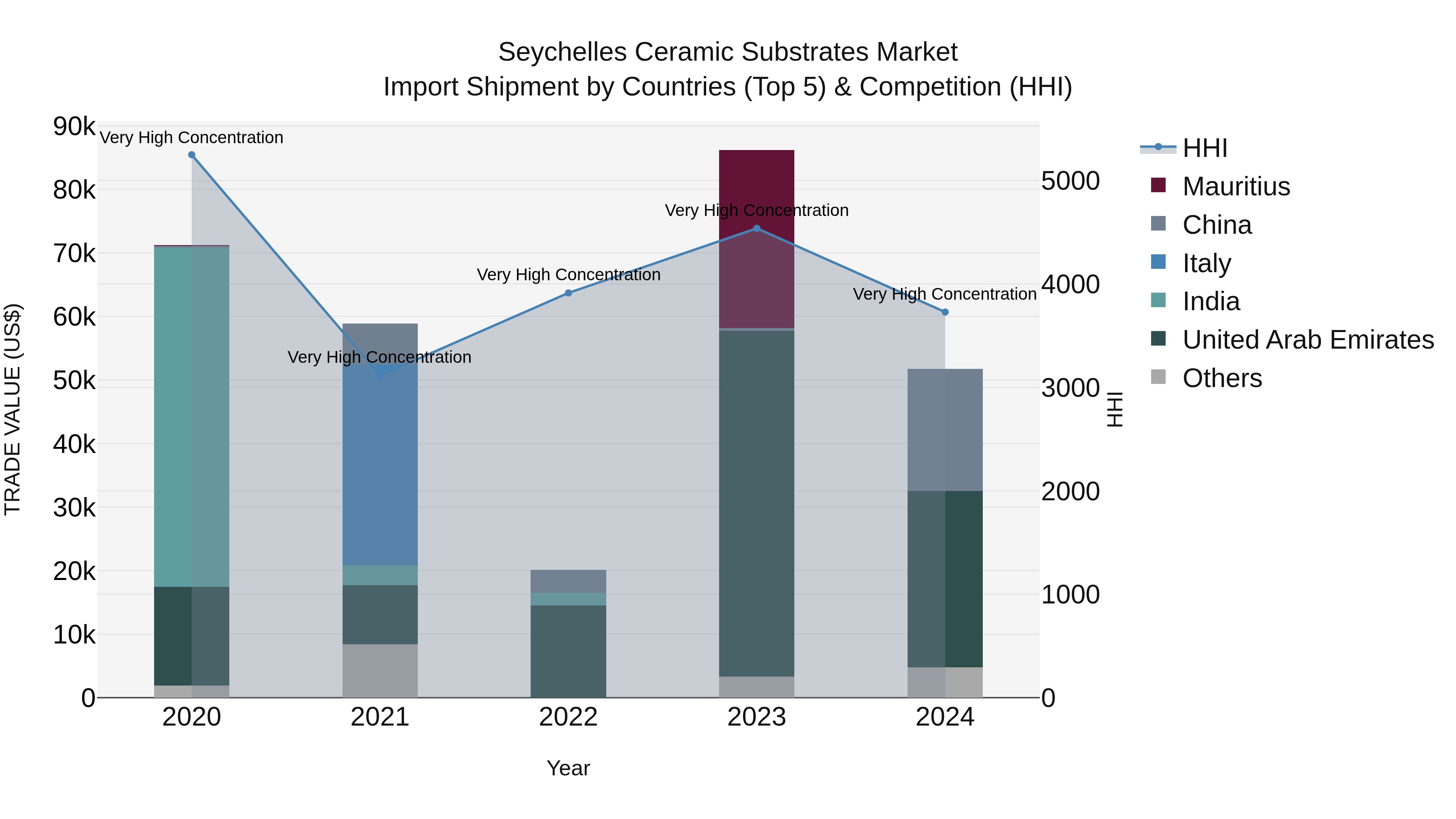 Seychelles Ceramic Substrates Market: Top 5 Importing Countries and Market Competition (HHI) Analysis
