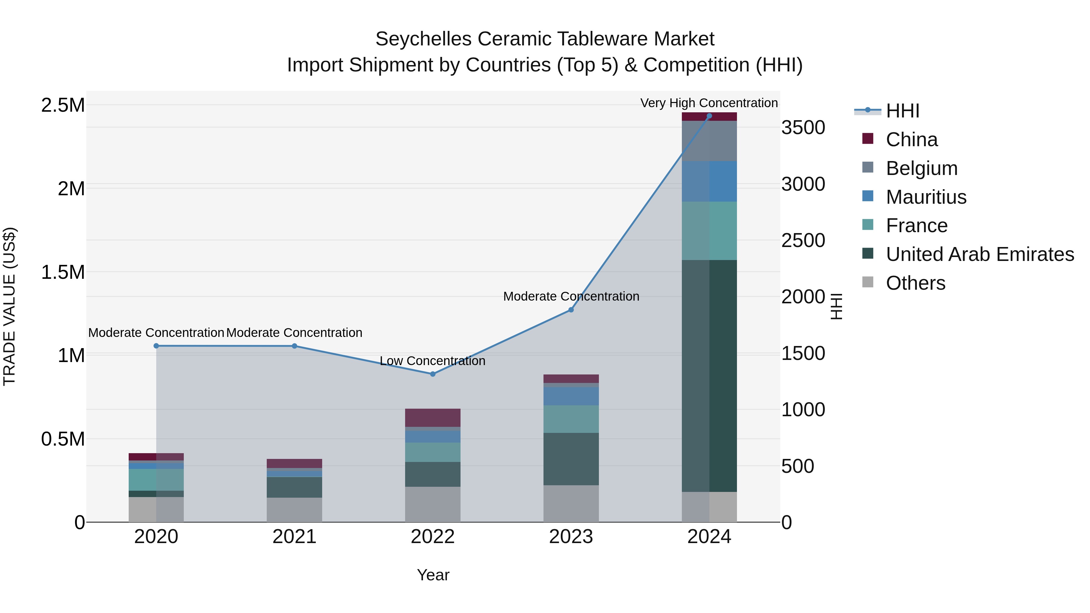 Seychelles Ceramic Tableware Market: Top 5 Importing Countries and Market Competition (HHI) Analysis