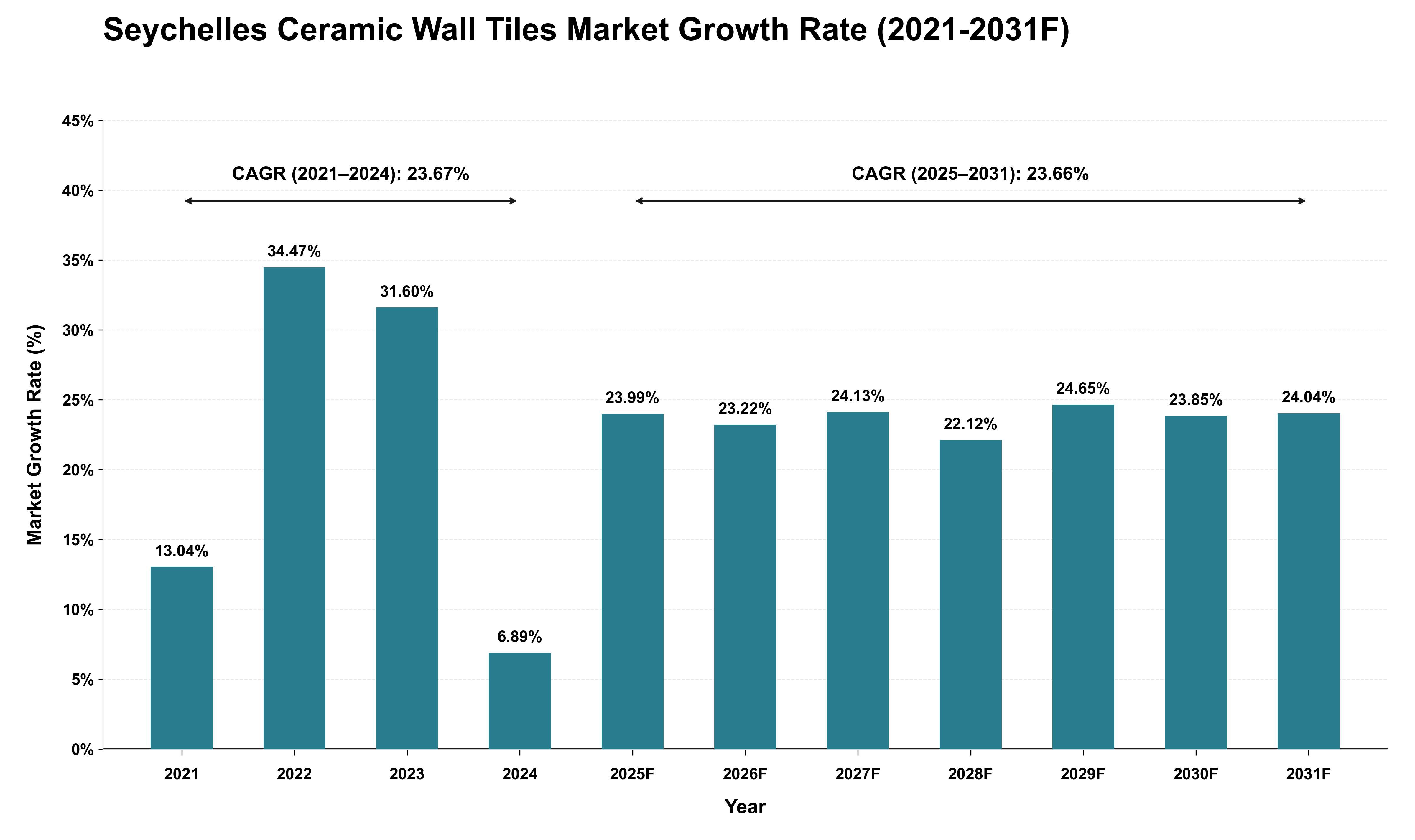 Seychelles Ceramic Wall Tiles Market Growth Rate Analysis (2021 - 2031)