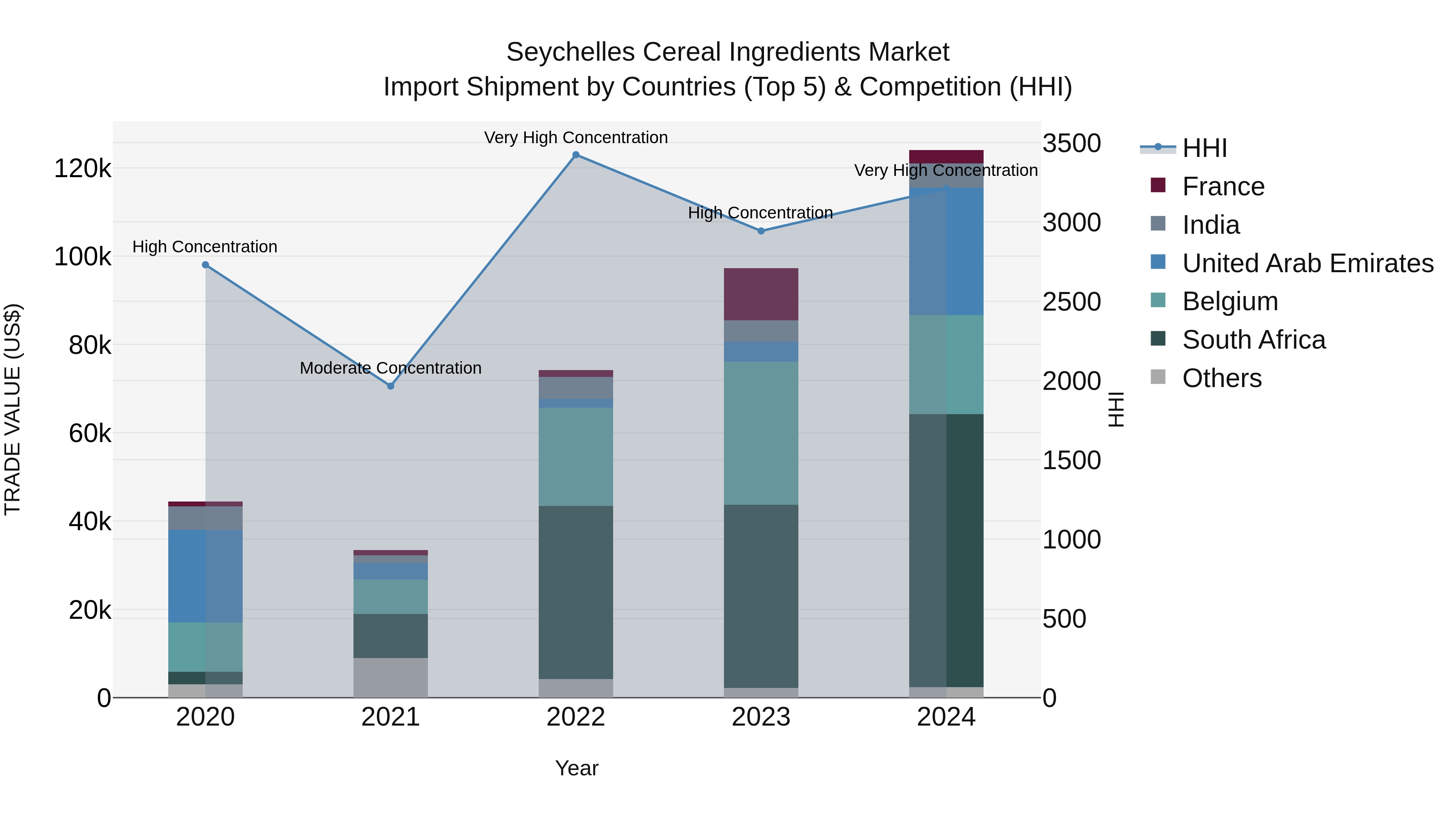Seychelles Cereal Ingredients Market: Top 5 Importing Countries and Market Competition (HHI) Analysis